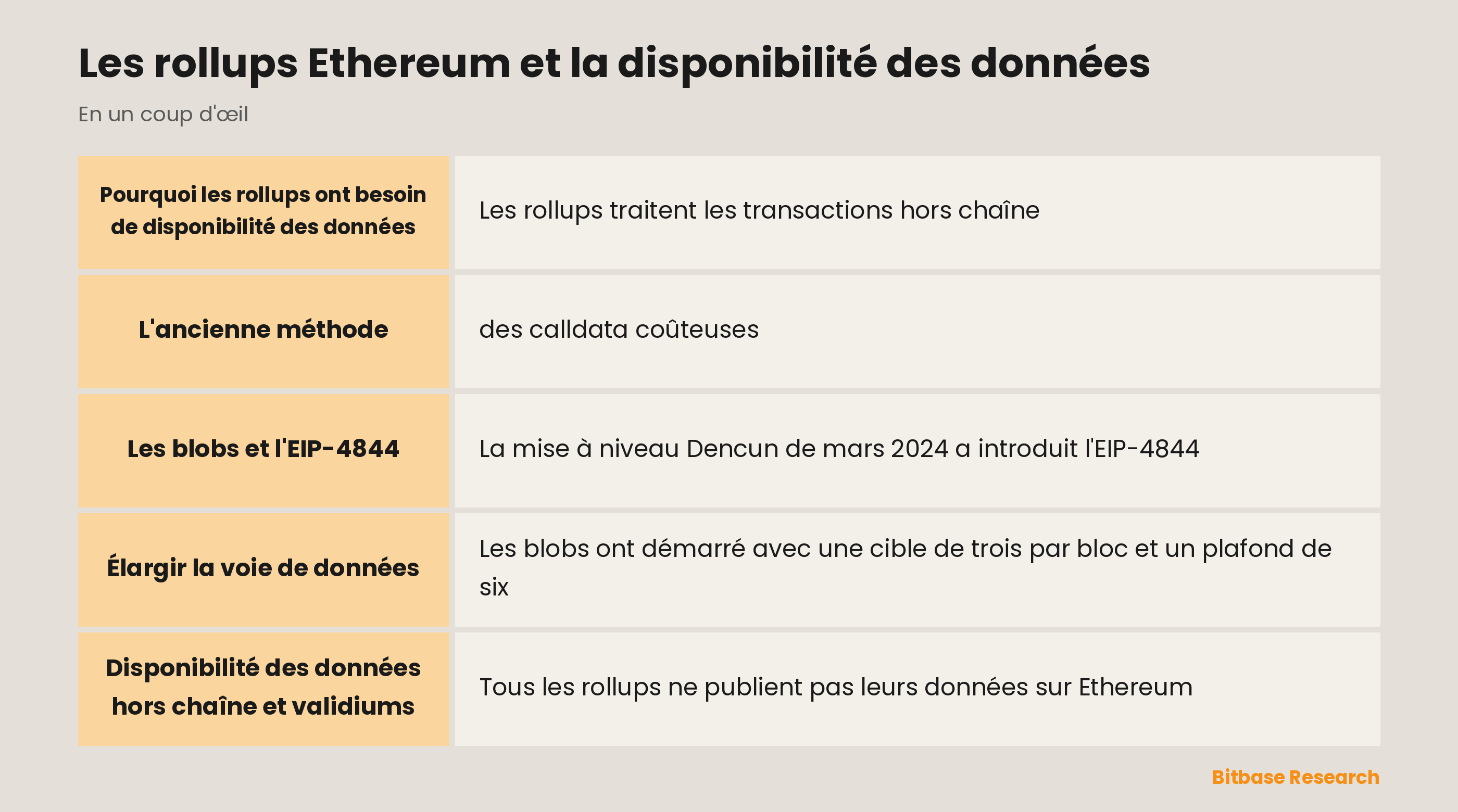 Les rollups Ethereum et la disponibilité des données : les points clés en un coup d'œil