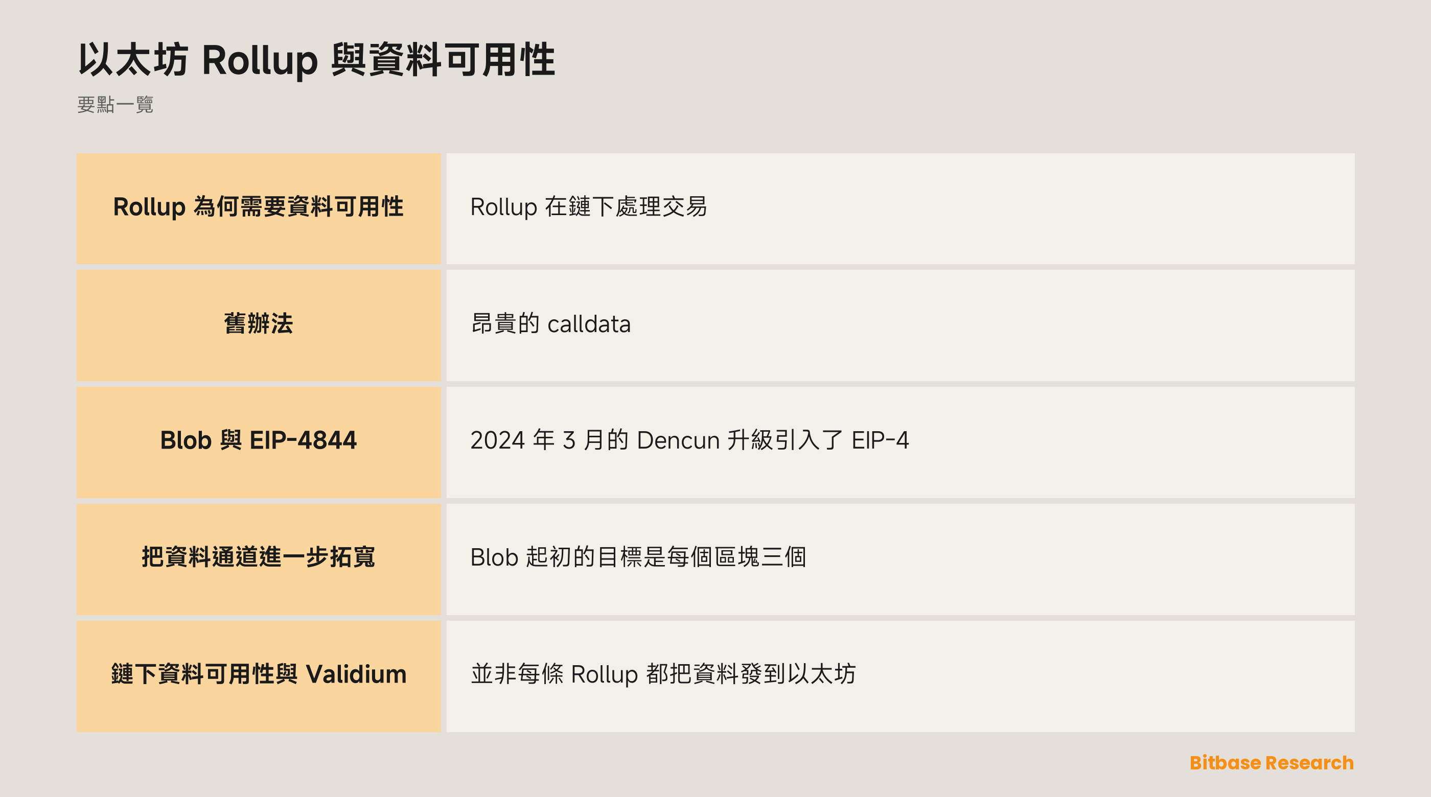 以太坊 Rollup 與資料可用性: 要點一覽圖