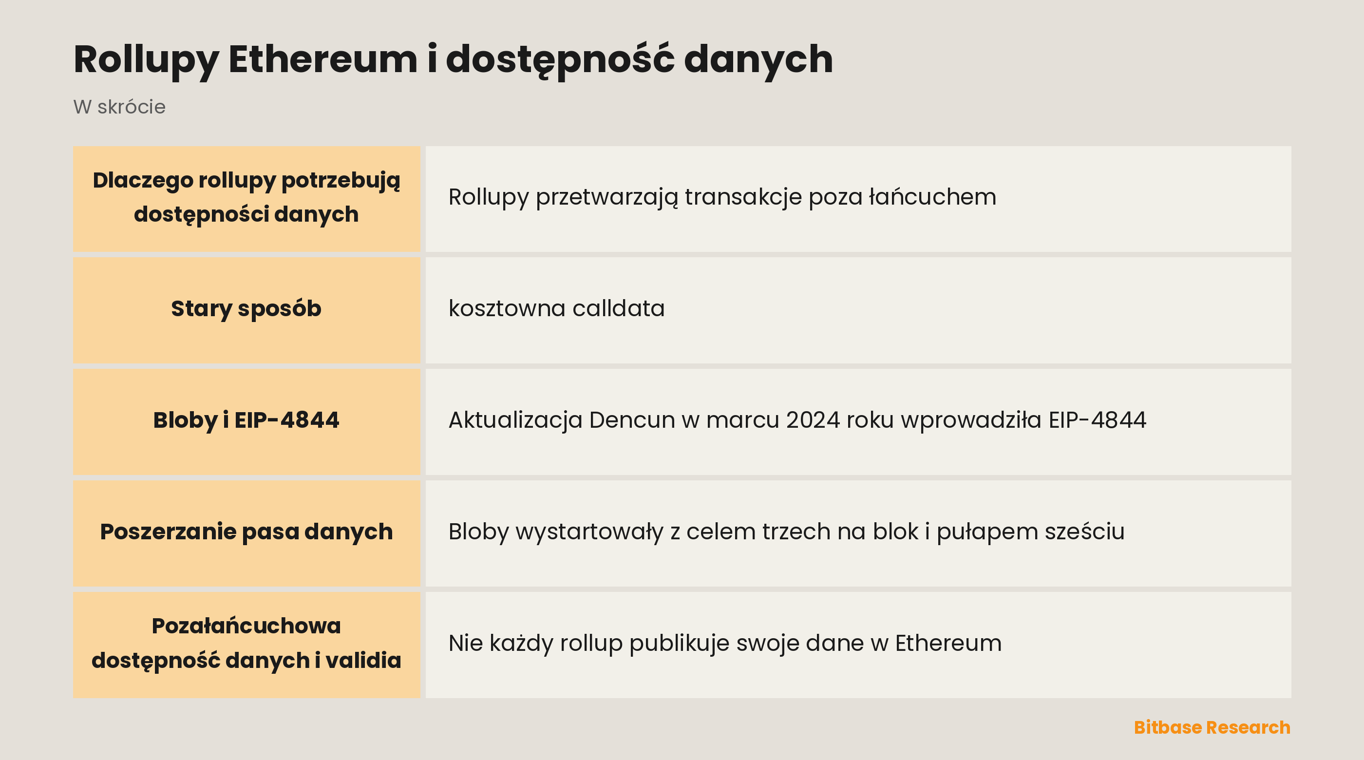 Rollupy Ethereum i dostępność danych: najważniejsze informacje w skrócie