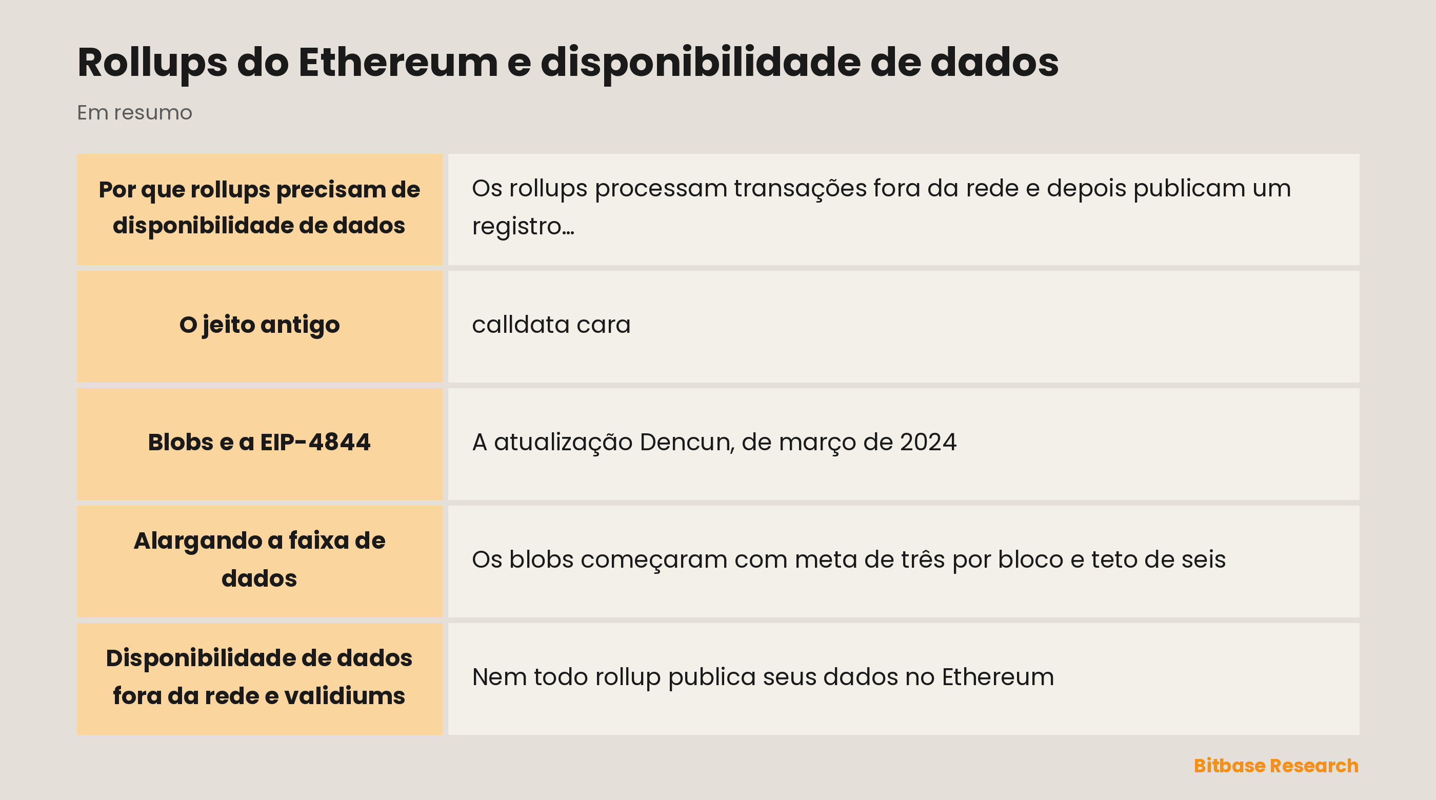Rollups do Ethereum e disponibilidade de dados: pontos principais em resumo