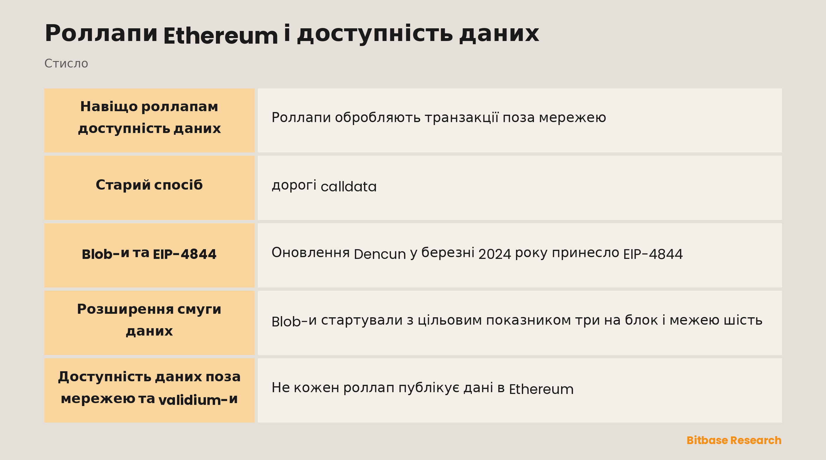 Роллапи Ethereum і доступність даних: ключові моменти стисло