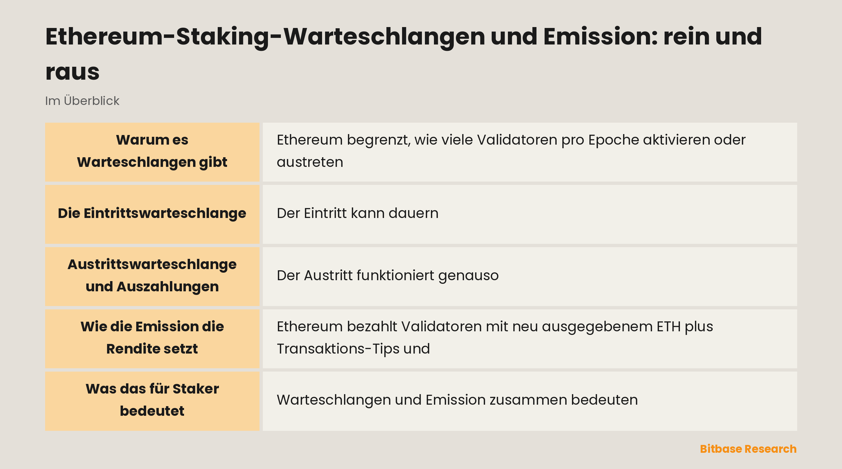 Ethereum-Staking-Warteschlangen und Emission: rein und raus: die wichtigsten Punkte auf einen Blick