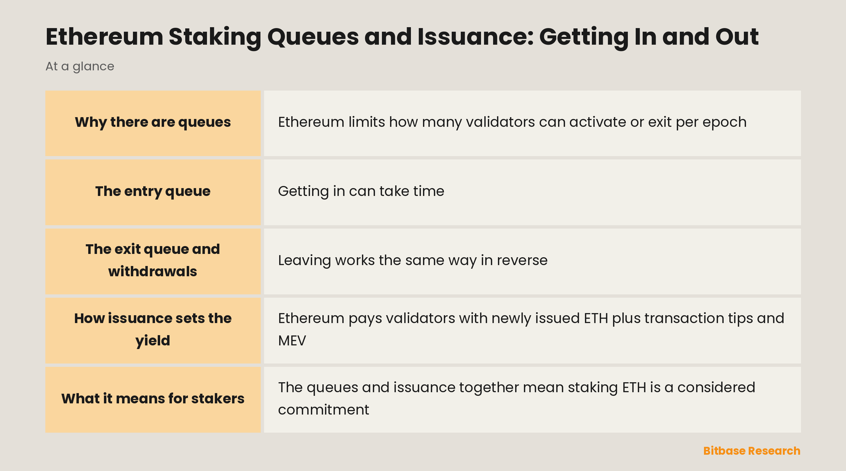 Ethereum Staking Queues and Issuance: Getting In and Out: key points at a glance