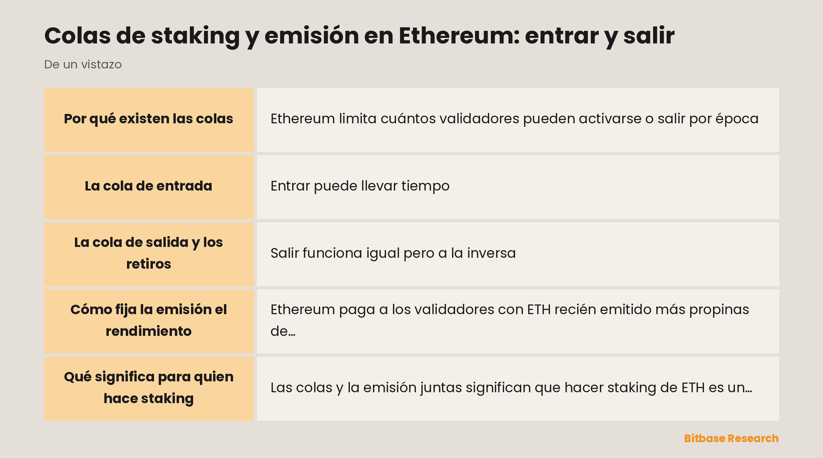 Colas de staking y emisión en Ethereum: entrar y salir: puntos clave de un vistazo
