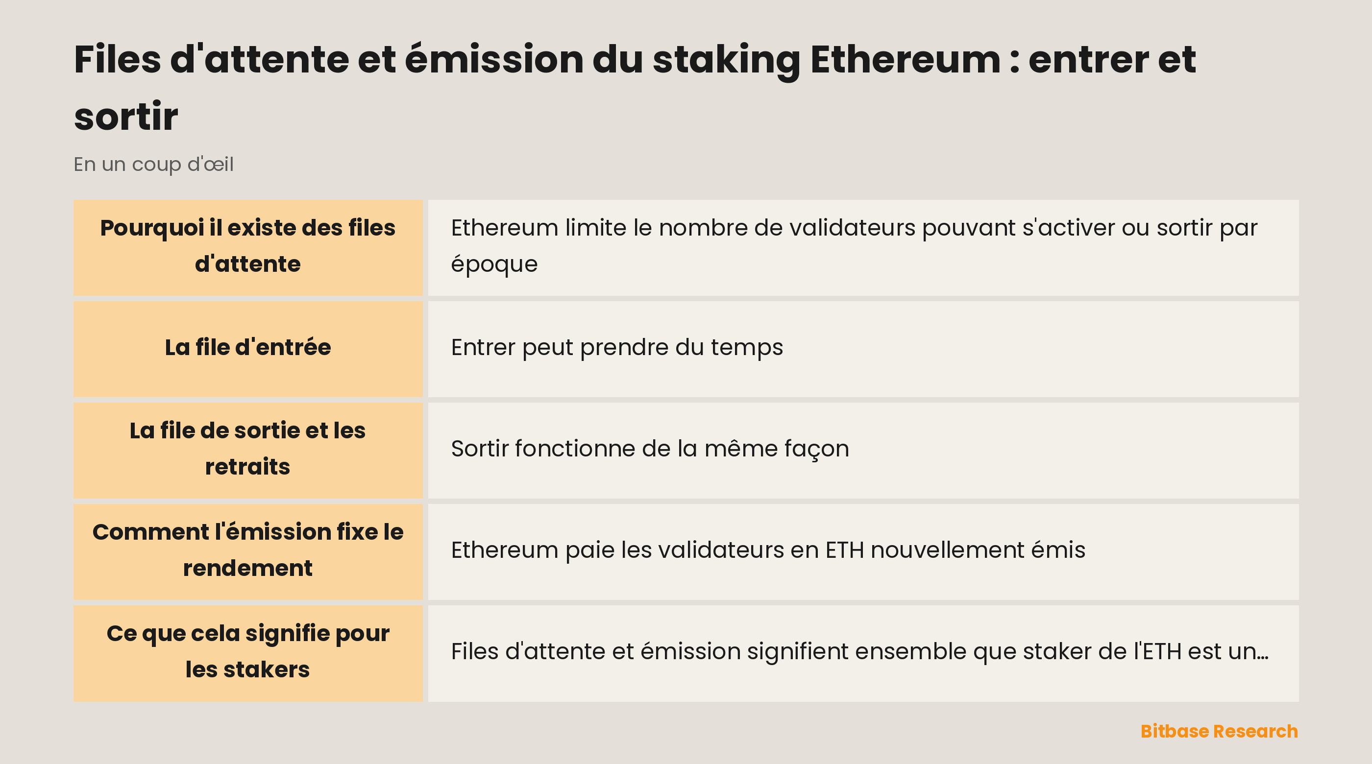 Files d'attente et émission du staking Ethereum : entrer et sortir : les points clés en un coup d'œil