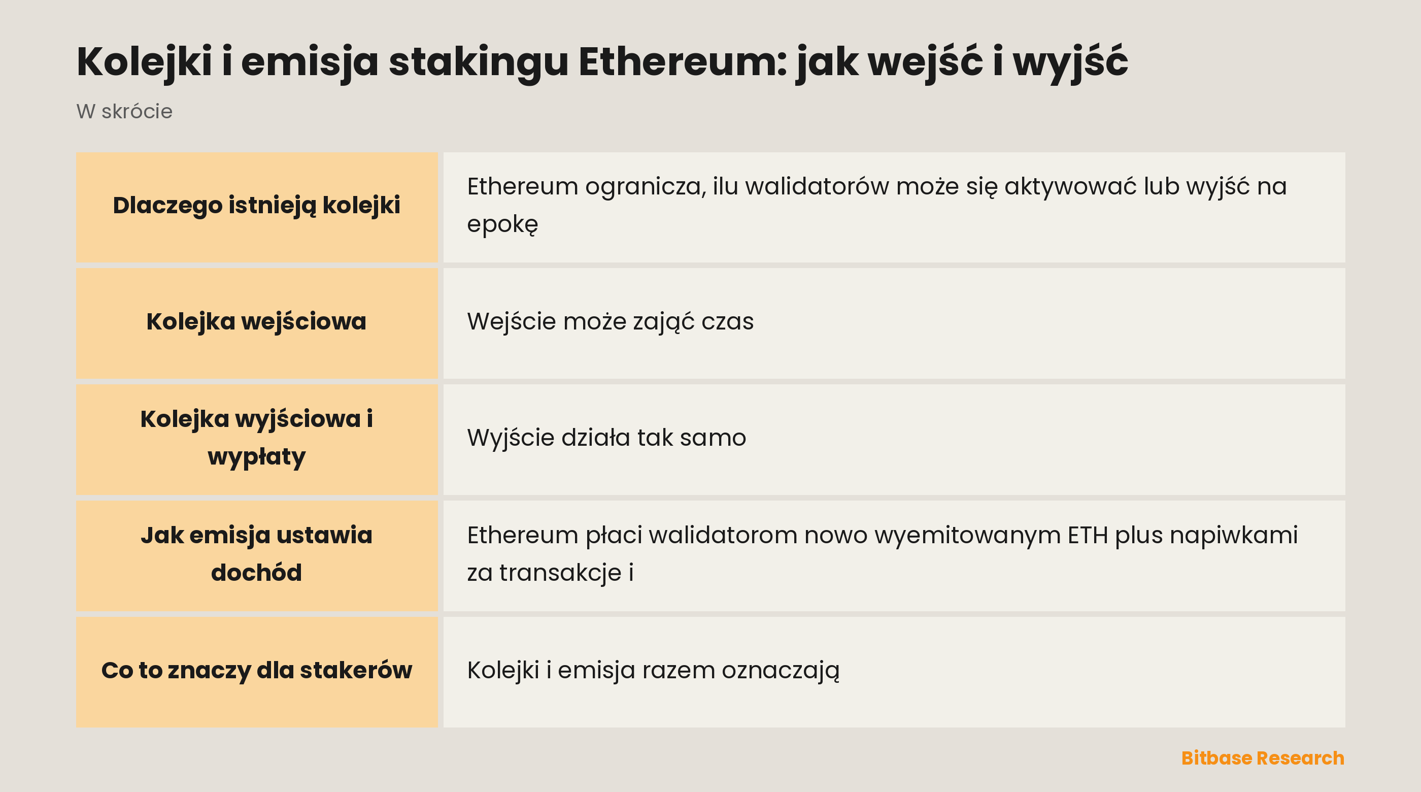 Kolejki i emisja stakingu Ethereum: jak wejść i wyjść: najważniejsze informacje w skrócie