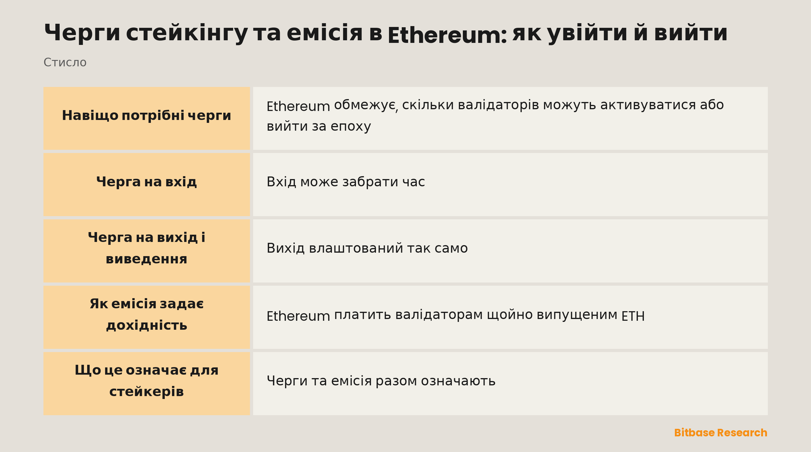 Черги стейкінгу та емісія в Ethereum: як увійти й вийти: ключові моменти стисло