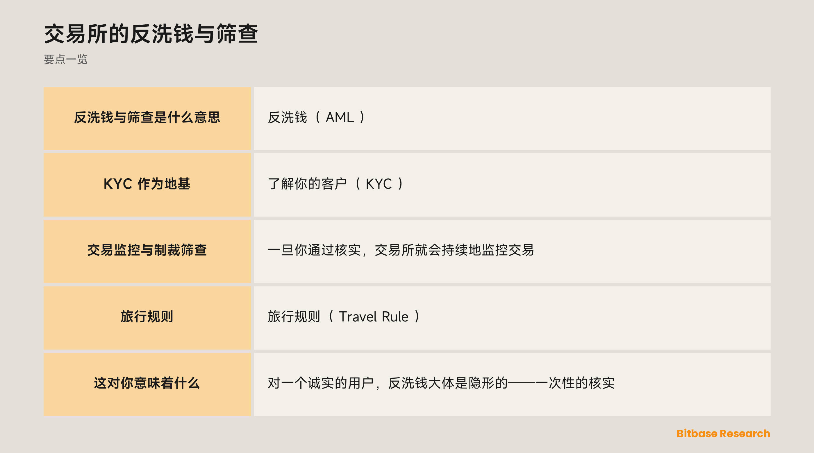 交易所的反洗钱与筛查: 要点一览图