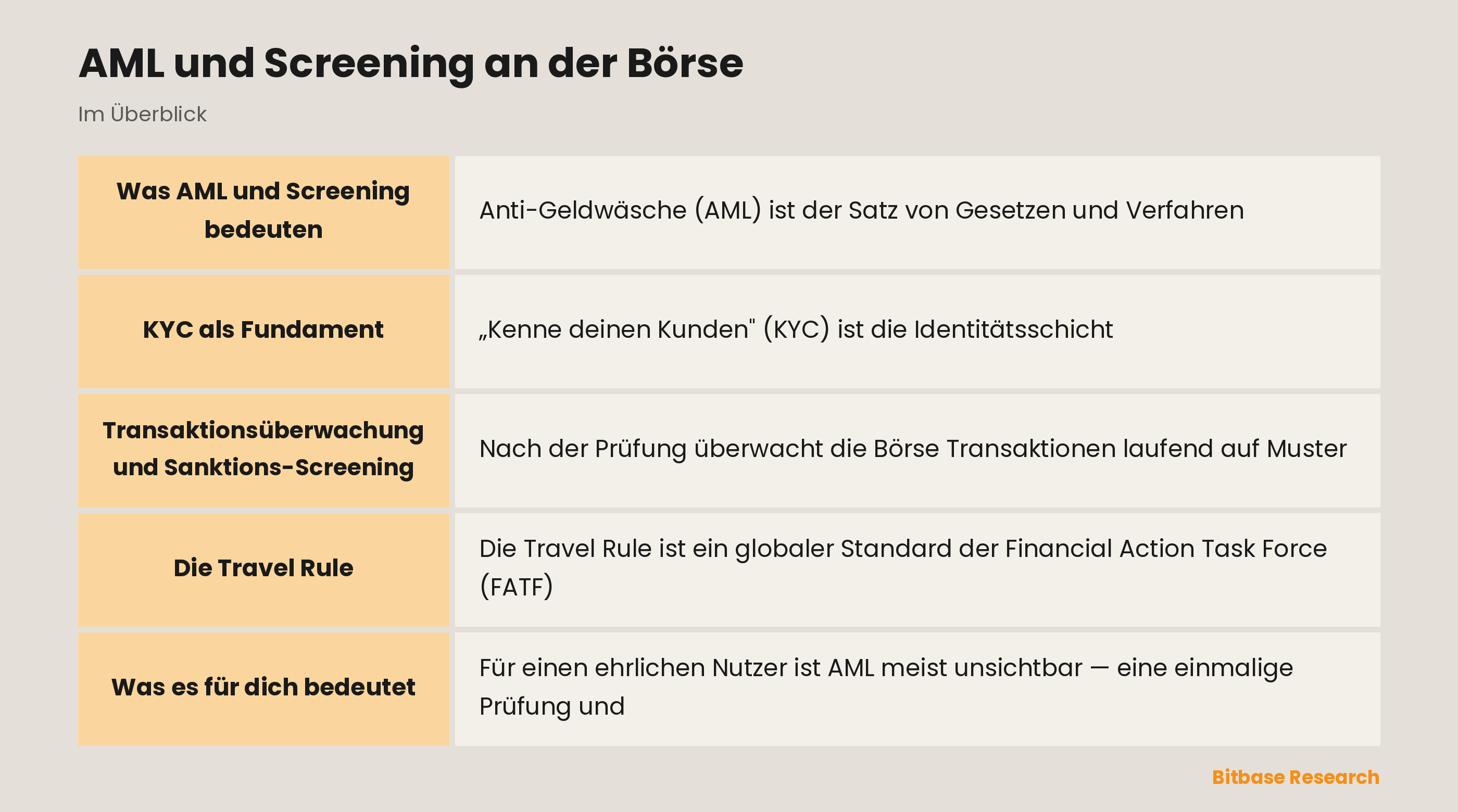 AML und Screening an der Börse: die wichtigsten Punkte auf einen Blick