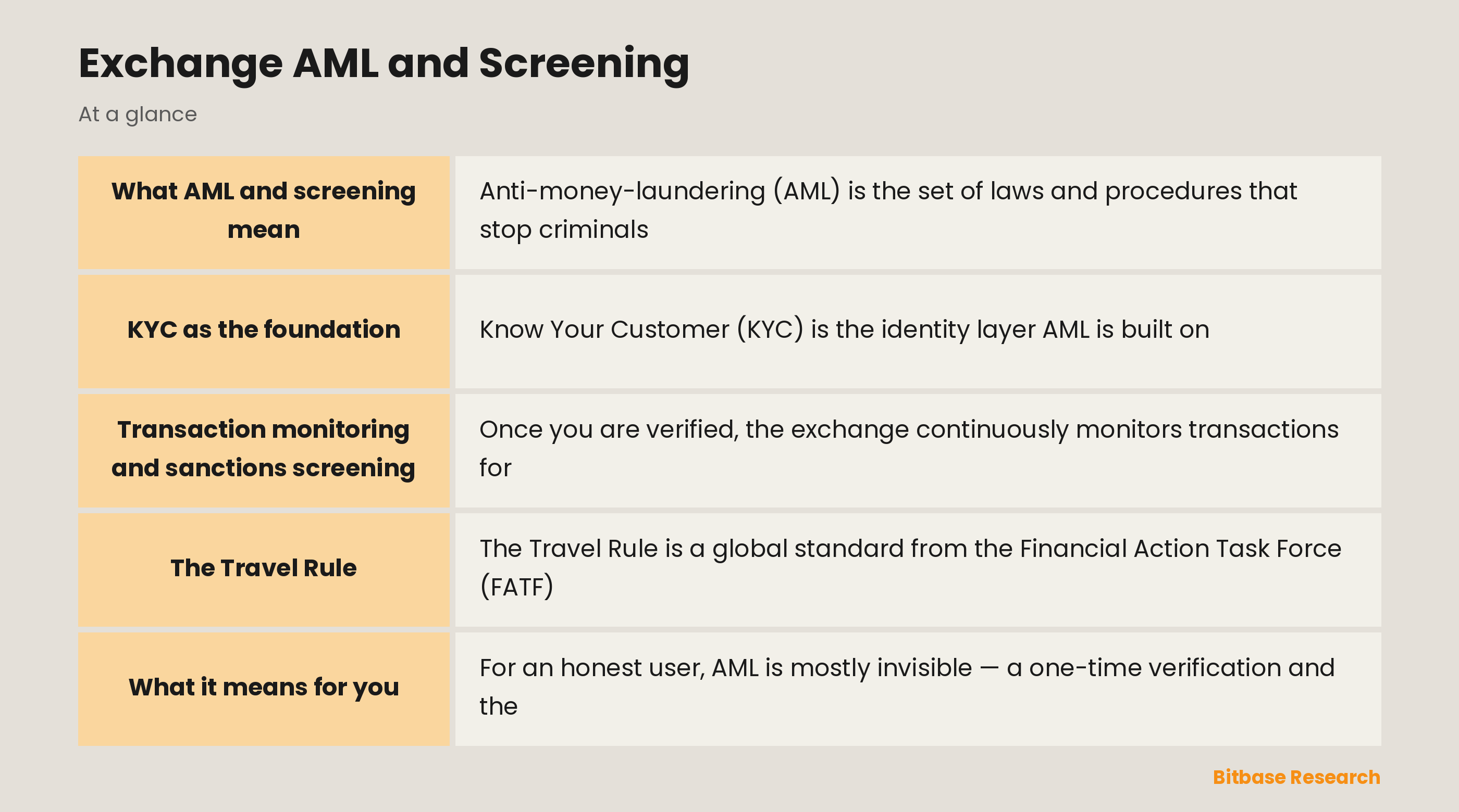 Exchange AML and Screening: key points at a glance