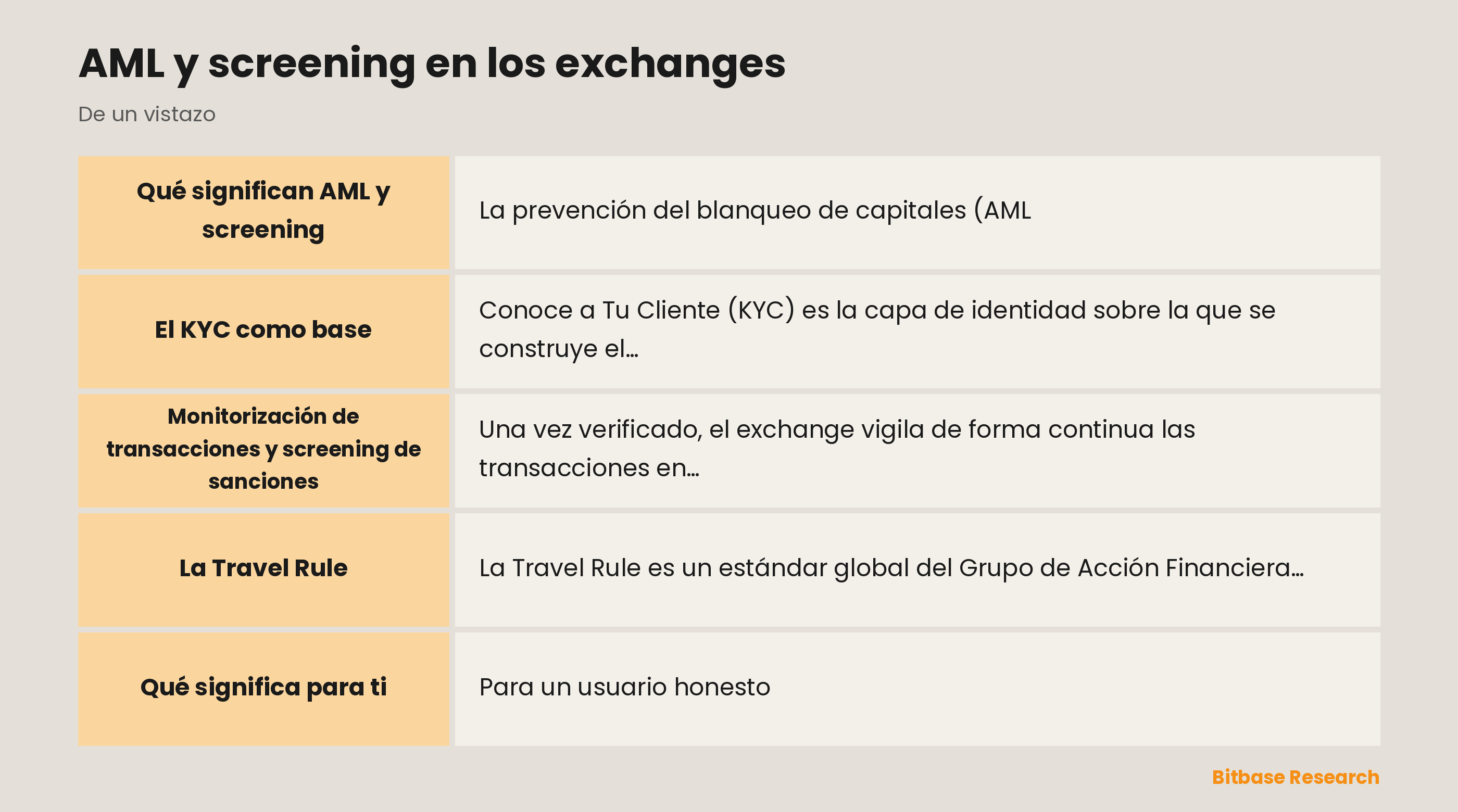 AML y screening en los exchanges: puntos clave de un vistazo