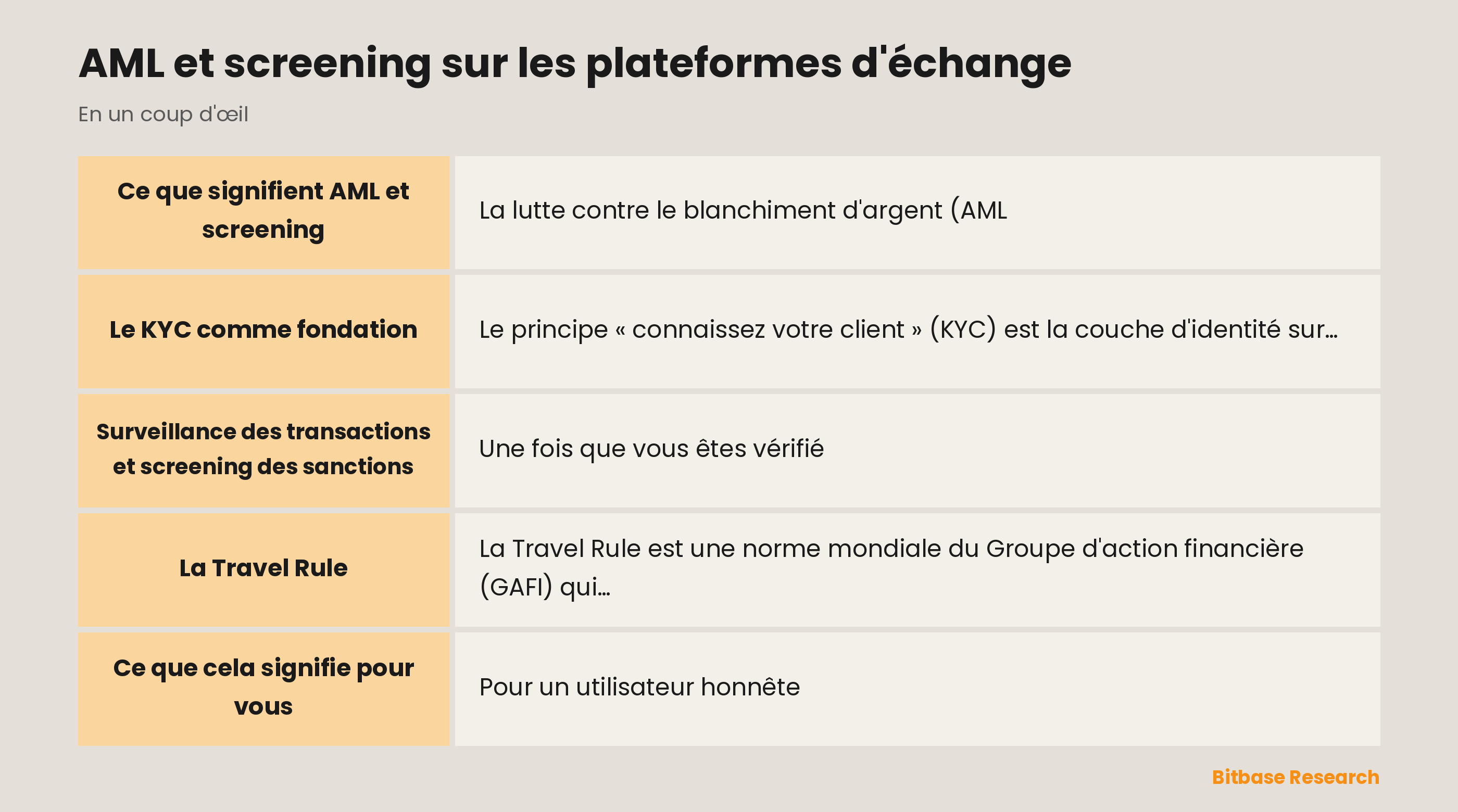 AML et screening sur les plateformes d'échange : les points clés en un coup d'œil