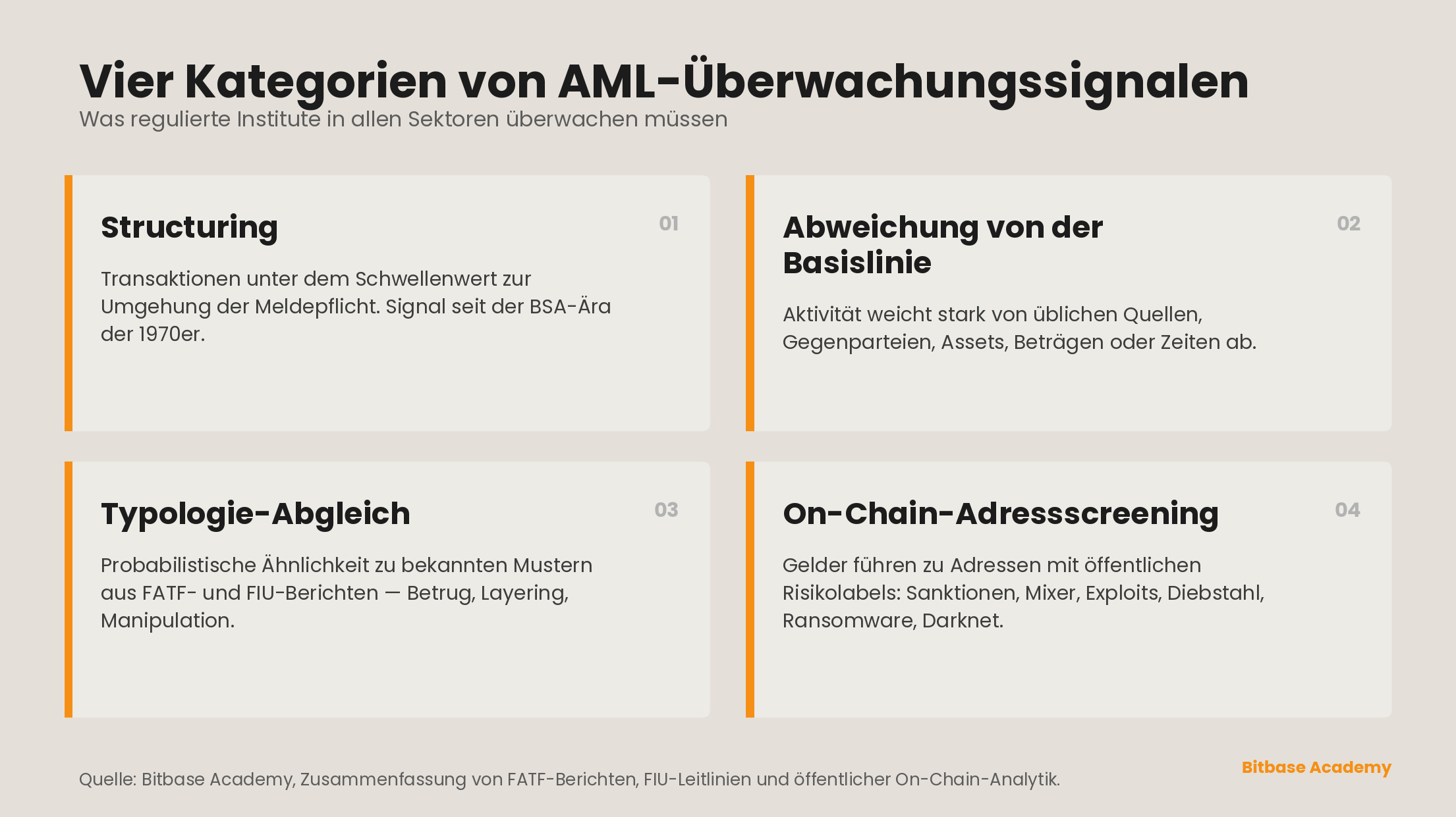 Vier Kategorien von AML-Überwachungssignalen