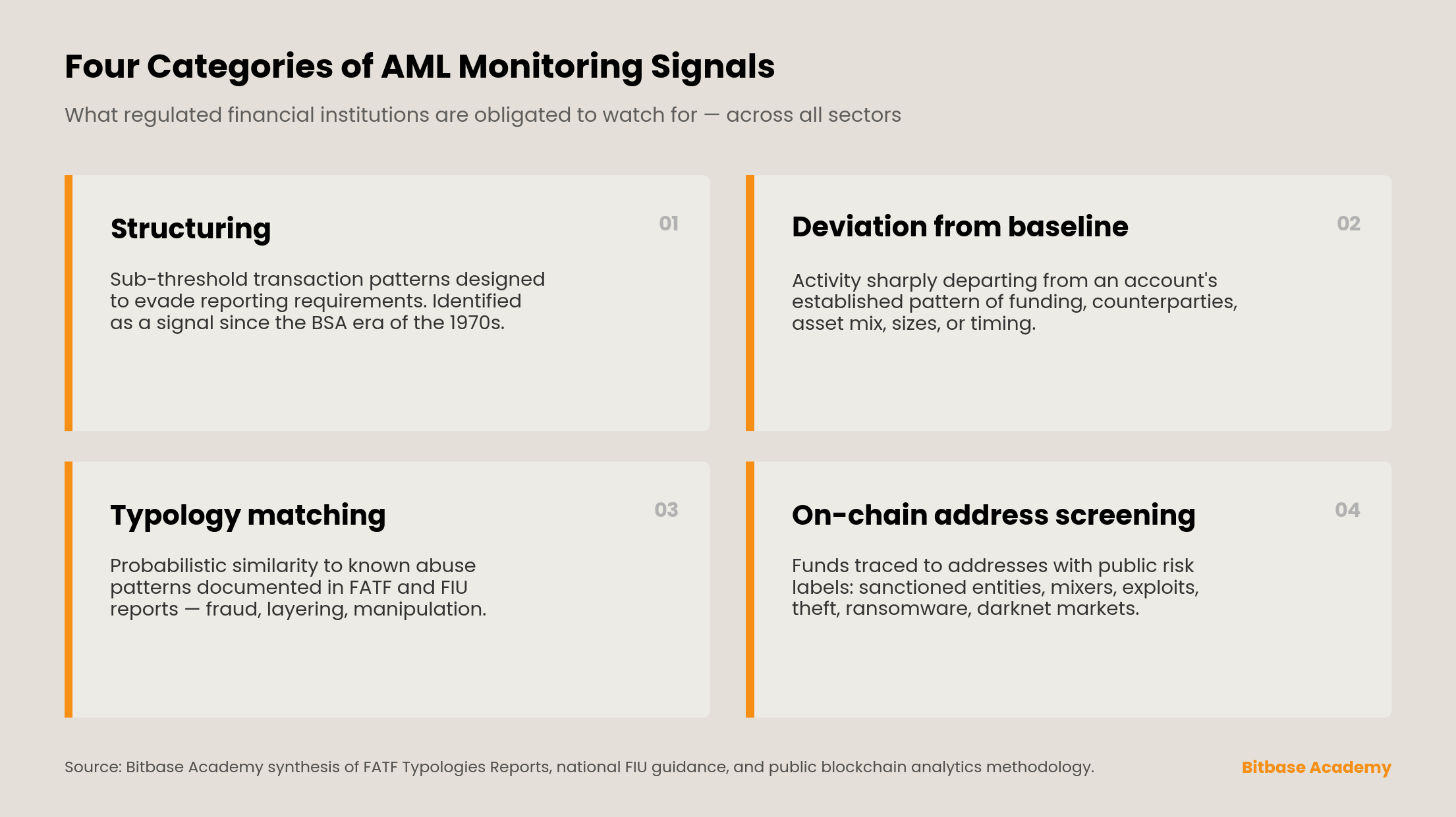 Four categories of AML monitoring signals
