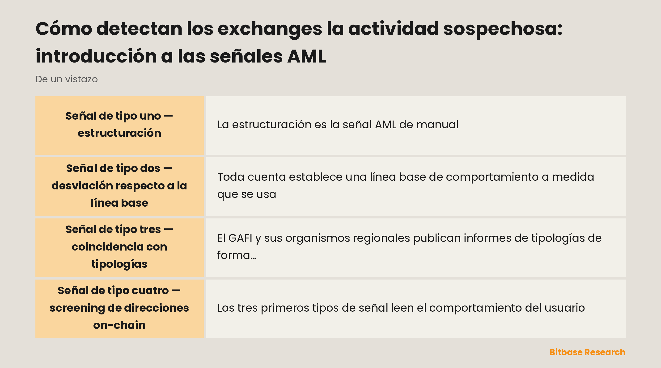 Las cuatro categorías de señales de monitorización AML