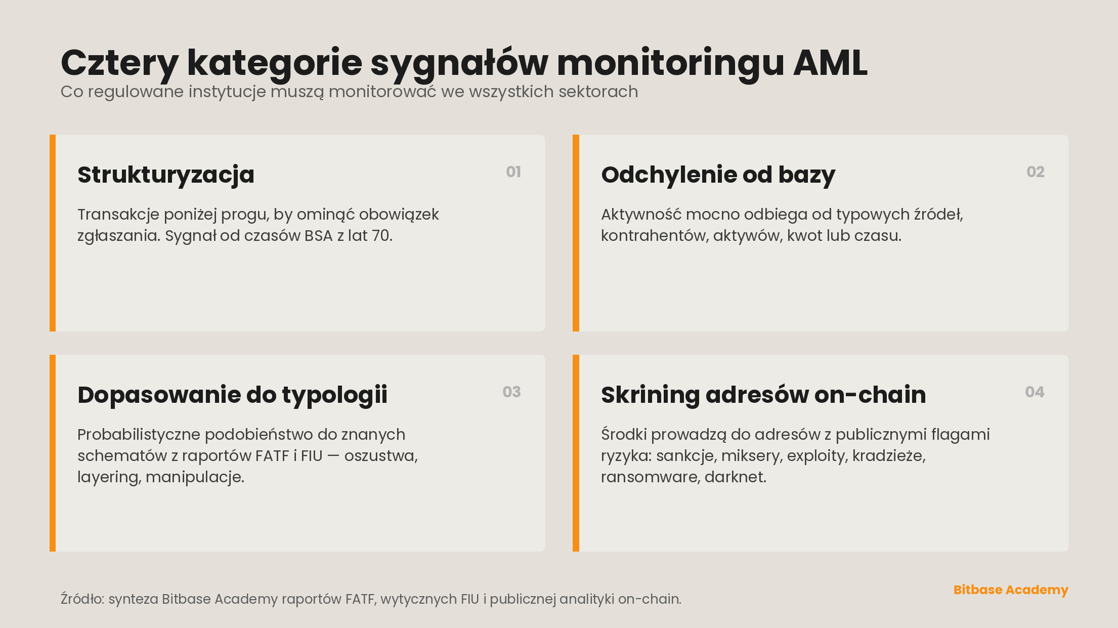 Cztery kategorie sygnałów monitoringu AML