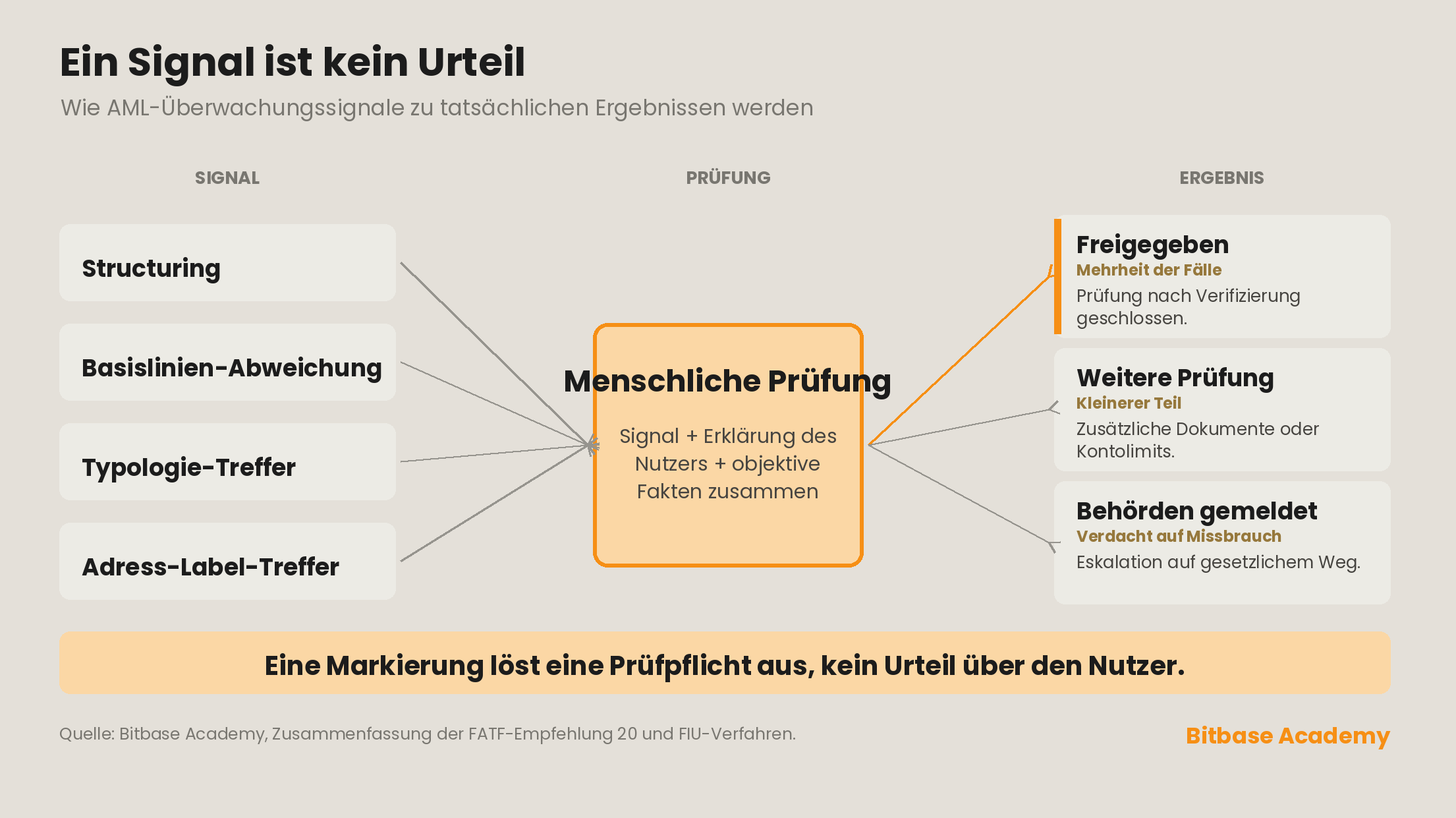Ein Signal ist kein Urteil