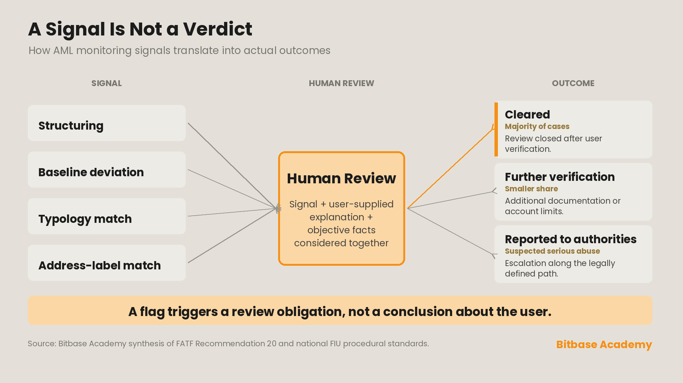 A signal is not a verdict