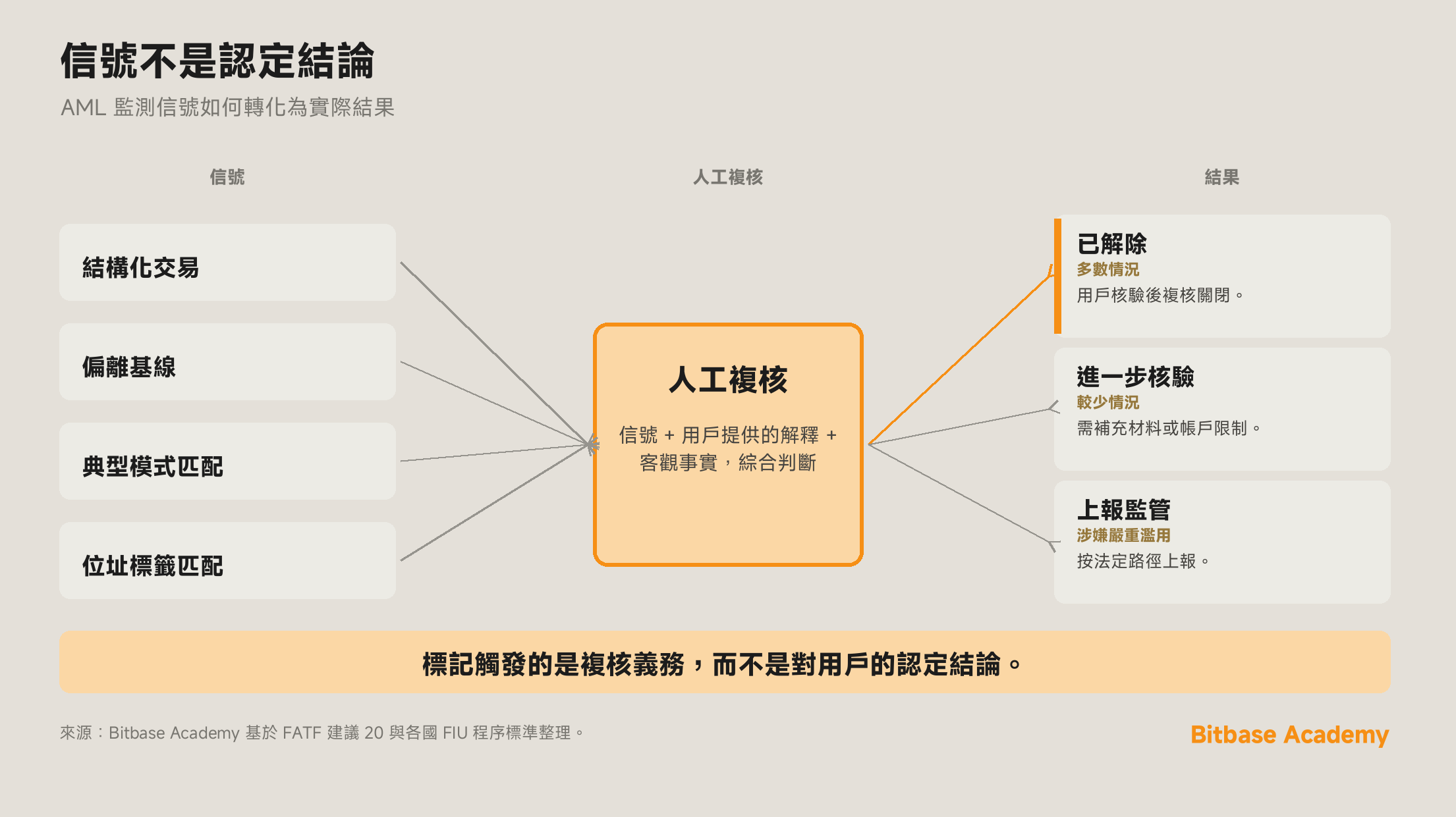 信號不是認定結論