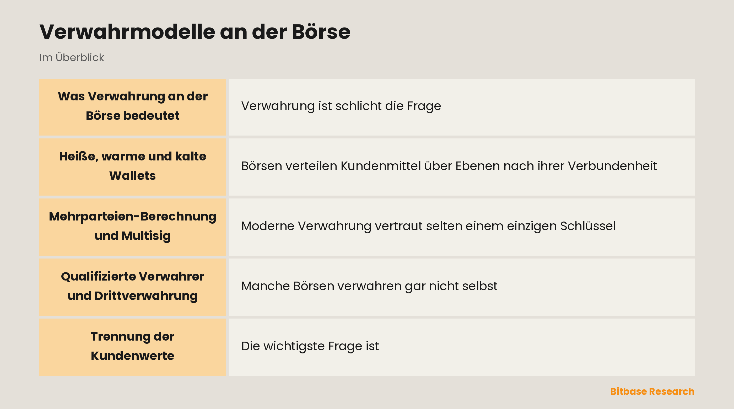 Verwahrmodelle an der Börse: die wichtigsten Punkte auf einen Blick