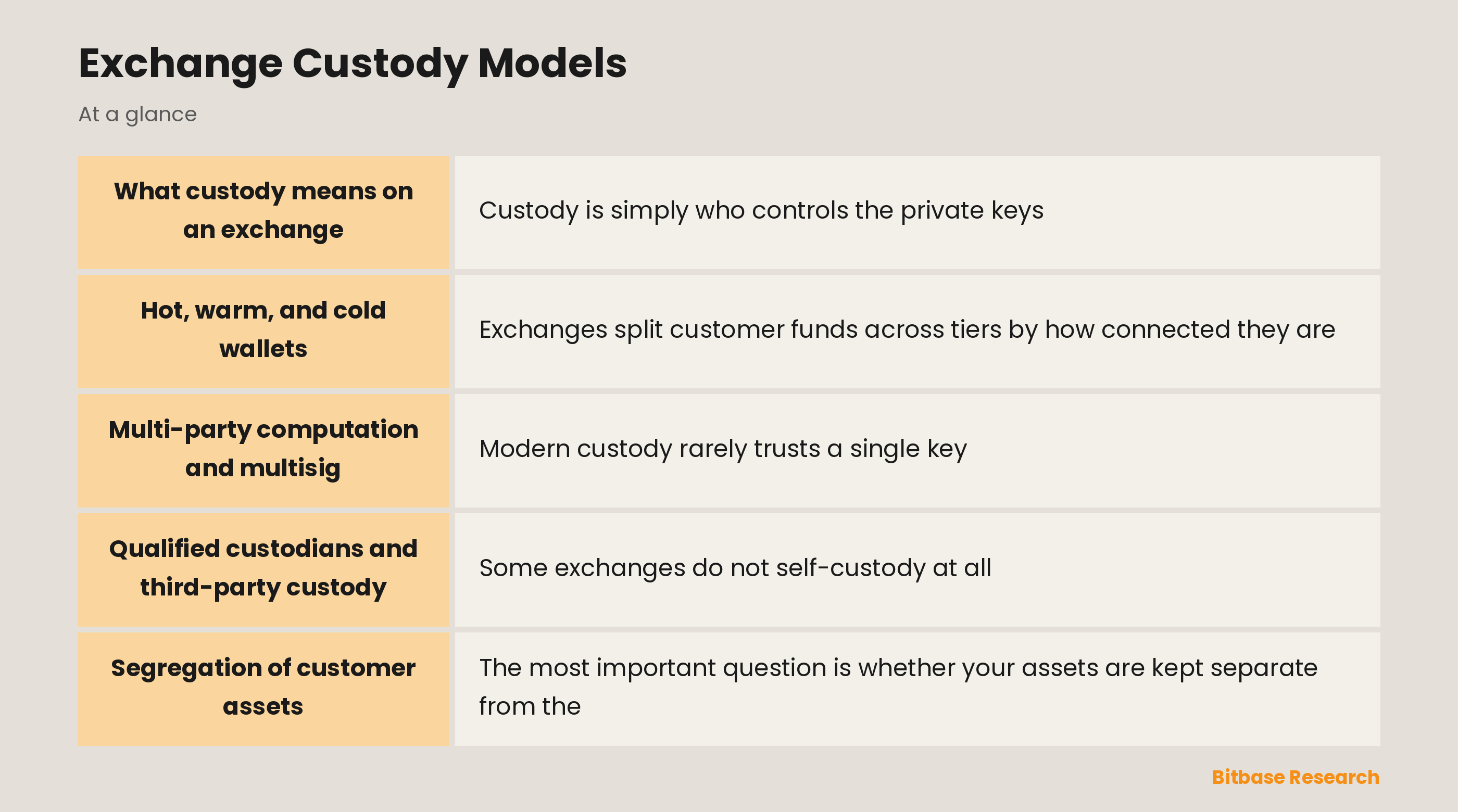 Exchange Custody Models: key points at a glance