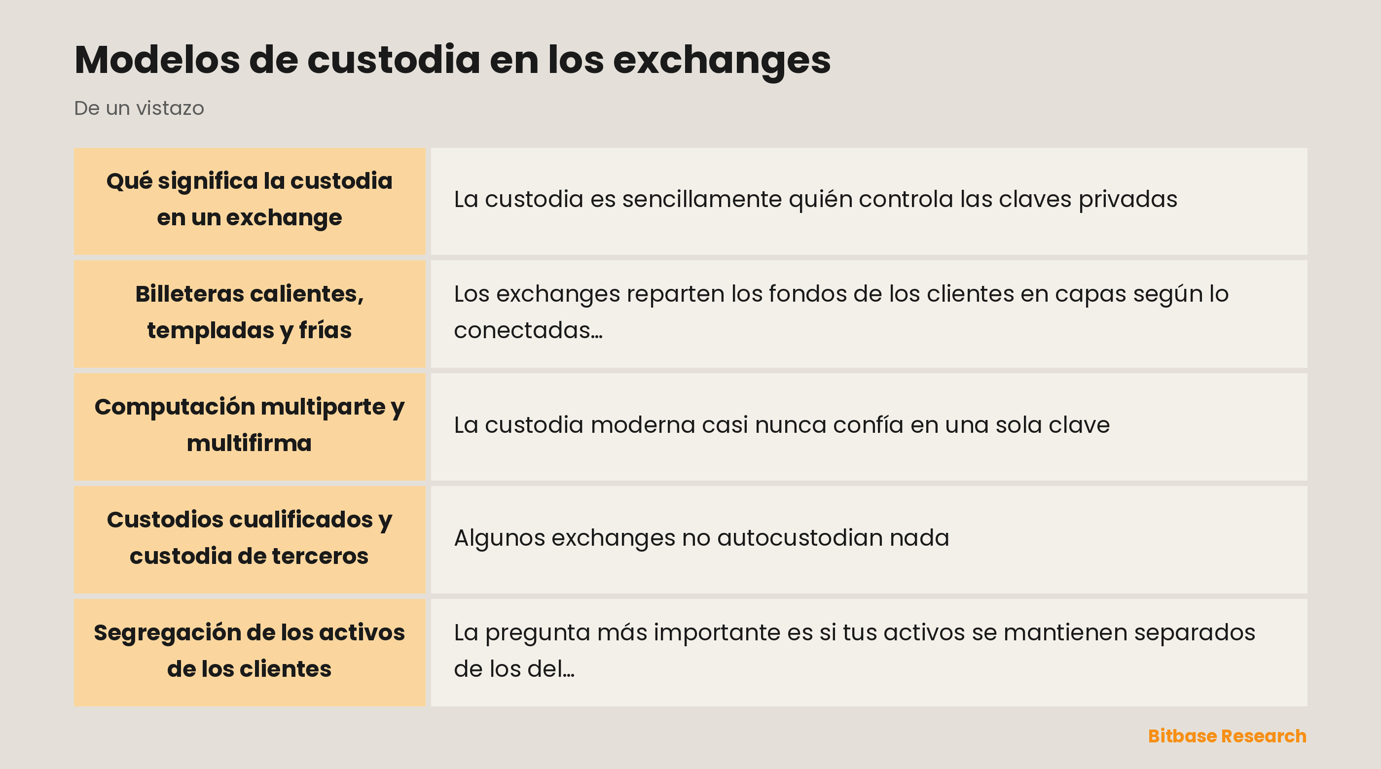 Modelos de custodia en los exchanges: puntos clave de un vistazo