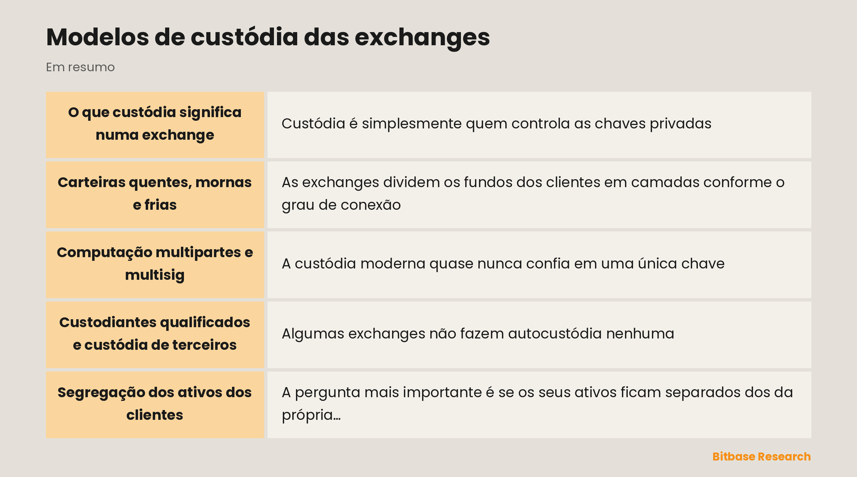 Modelos de custódia das exchanges: pontos principais em resumo