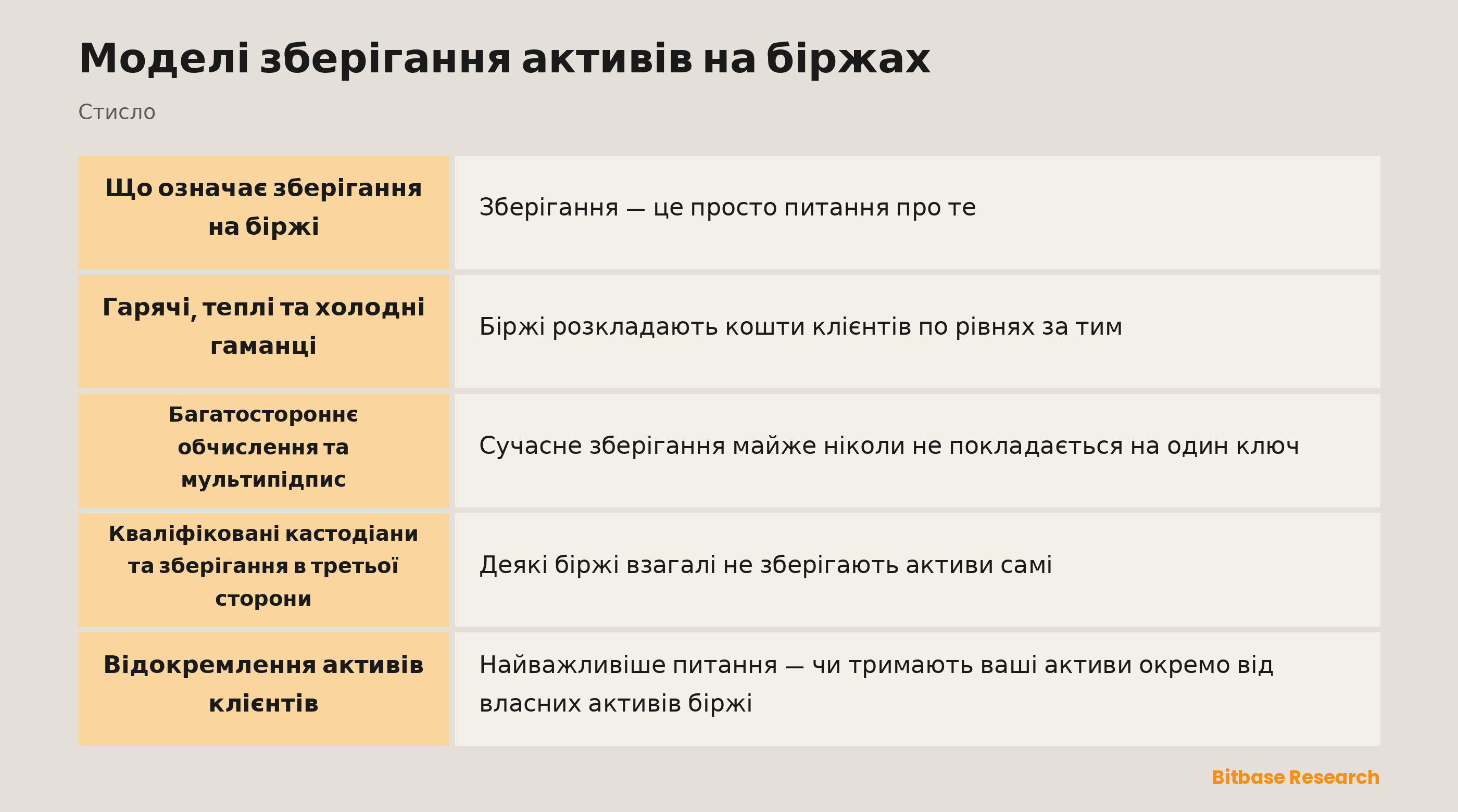 Моделі зберігання активів на біржах: ключові моменти стисло