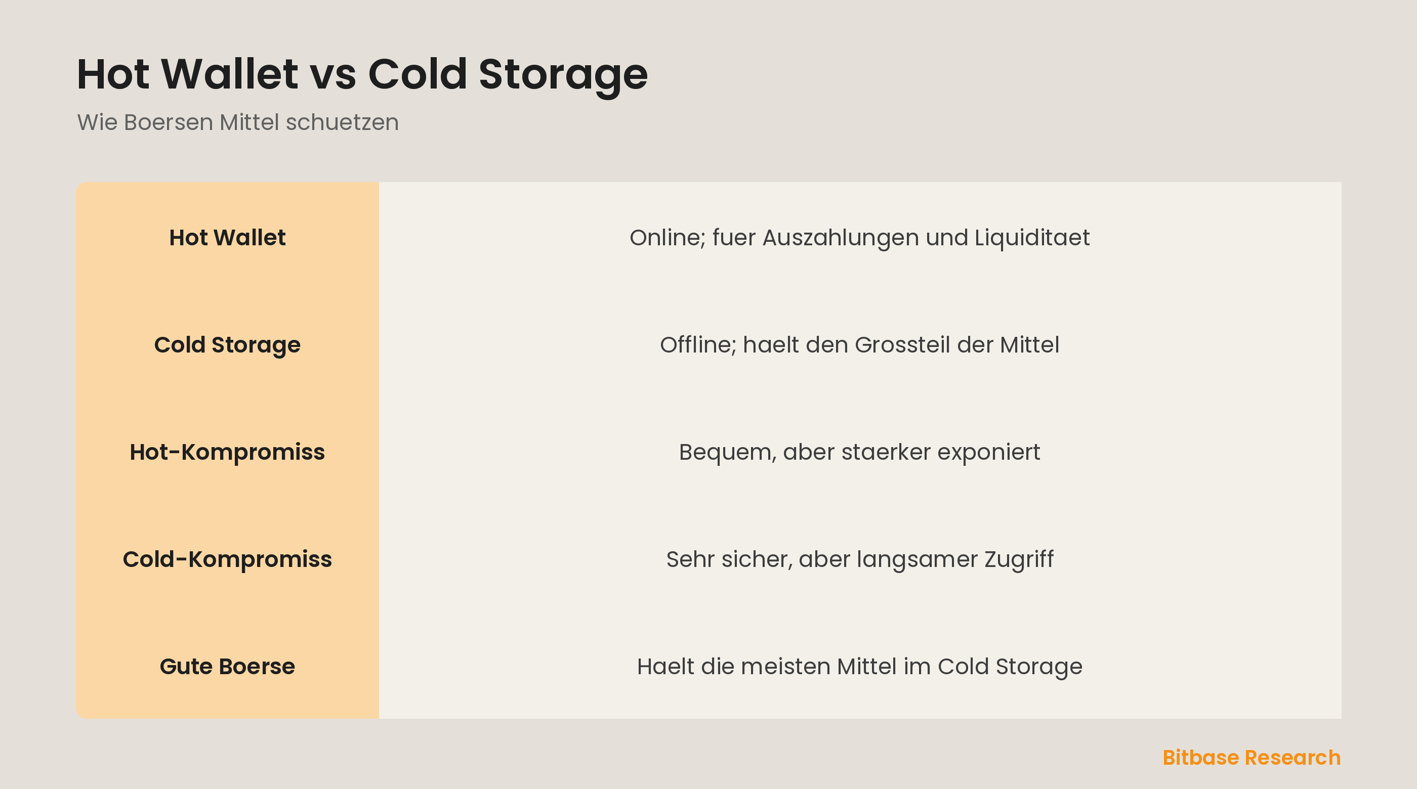 Hot vs Cold auf einen Blick: was jedes ist, der Kompromiss und wie Boersen Mittel teilen.