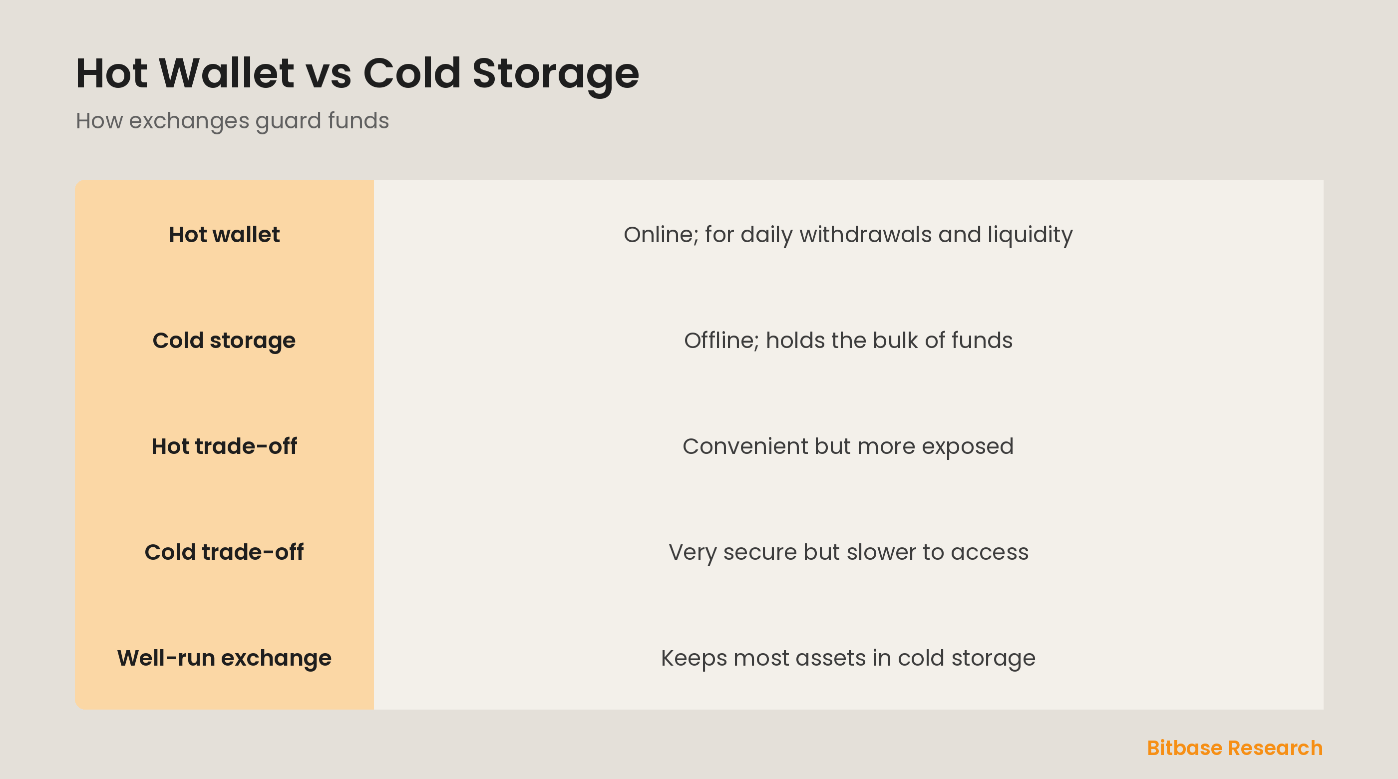 Hot wallet vs cold storage at a glance: what each is, the trade-off, and how exchanges split funds.