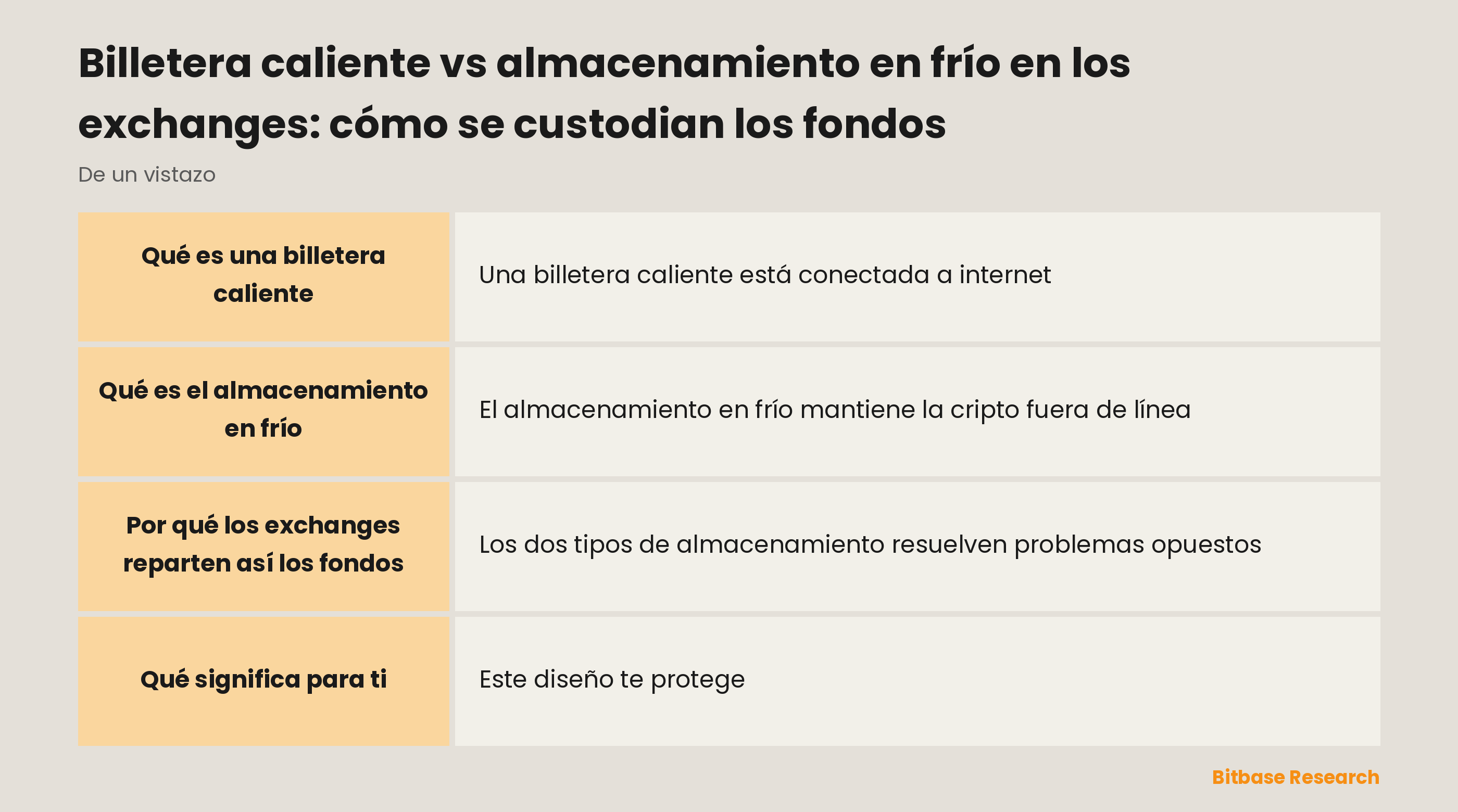 Billetera caliente frente a almacenamiento en frío de un vistazo: qué es cada uno, el equilibrio y cómo reparten los fondos los exchanges.