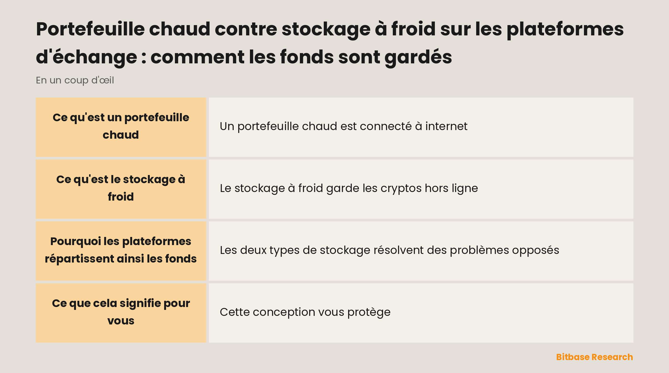 Portefeuille chaud contre stockage à froid en un coup d'œil : ce qu'est chacun, le compromis, et comment les plateformes répartissent les fonds.