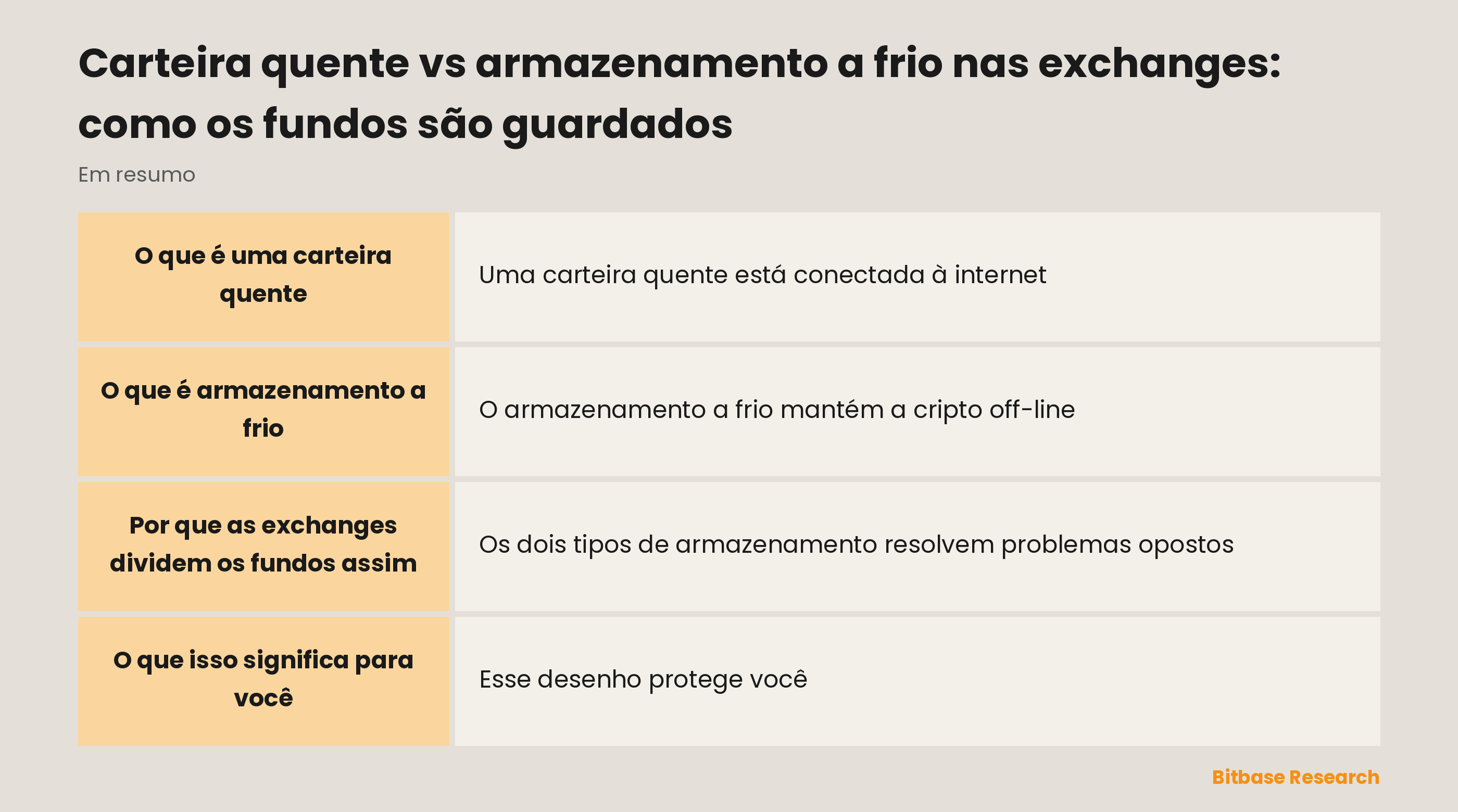 Carteira quente e armazenamento a frio em resumo: o que é cada um, o trade-off e como as exchanges dividem os fundos.