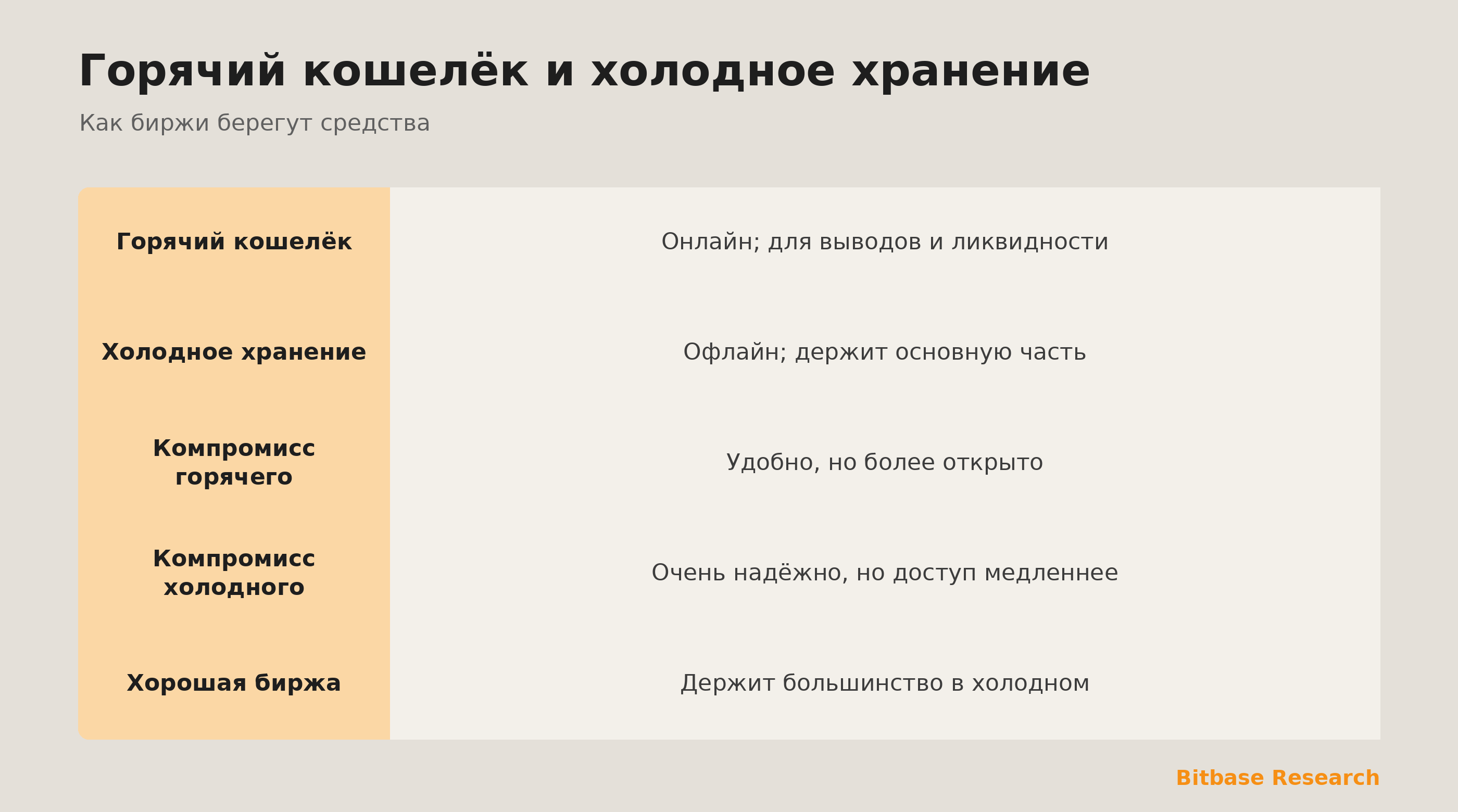 Горячий и холодный коротко: что это, компромисс и как биржи делят средства.