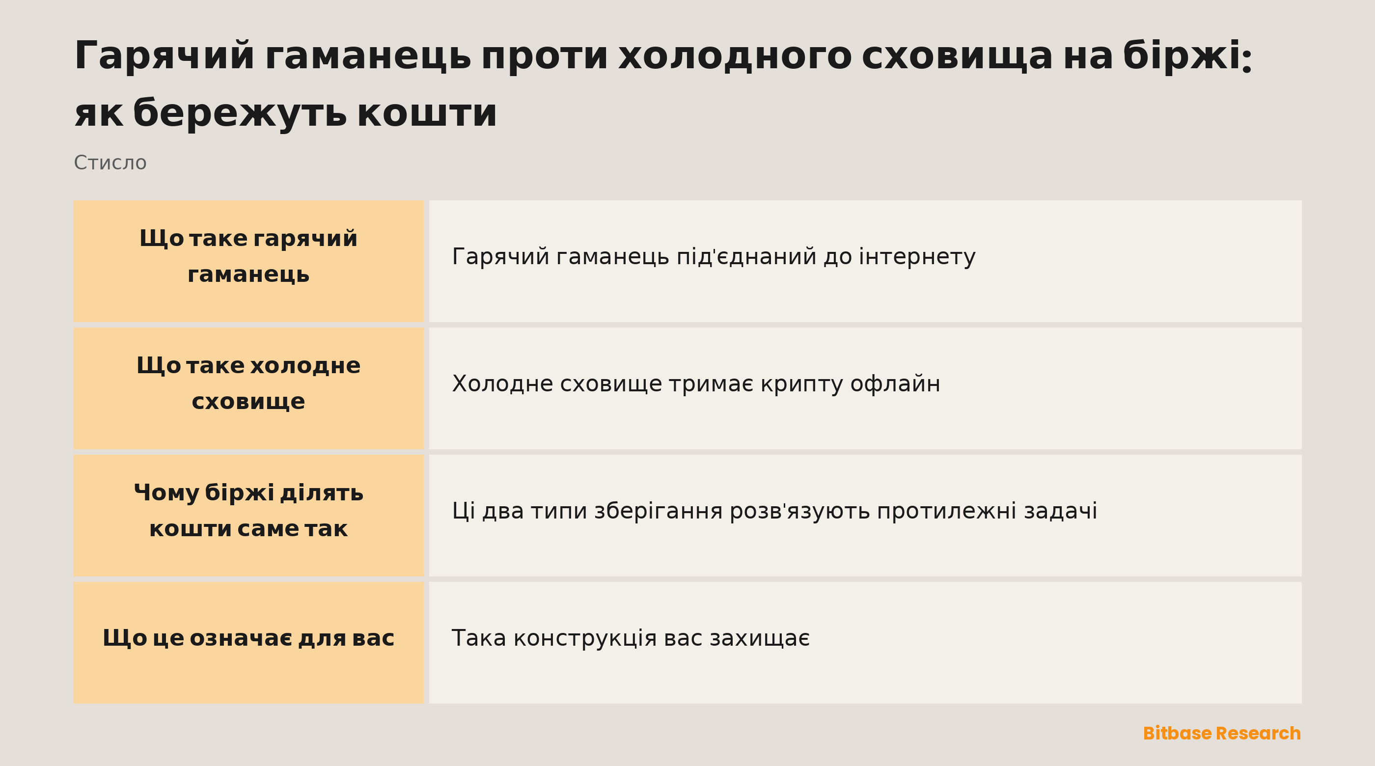 Гарячий гаманець і холодне сховище стисло: що це таке, компроміс і як біржі ділять кошти.