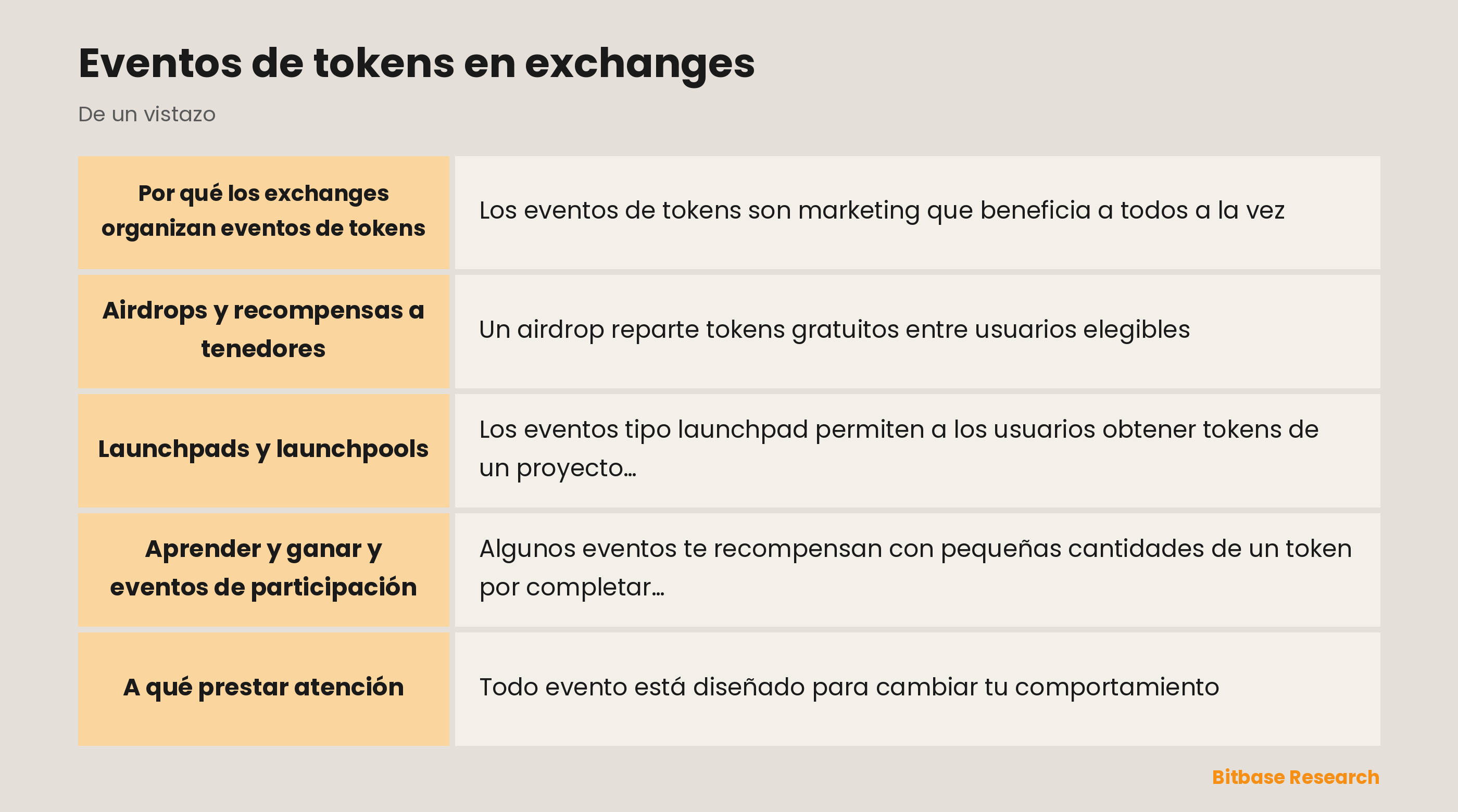 Eventos de tokens en exchanges: puntos clave de un vistazo
