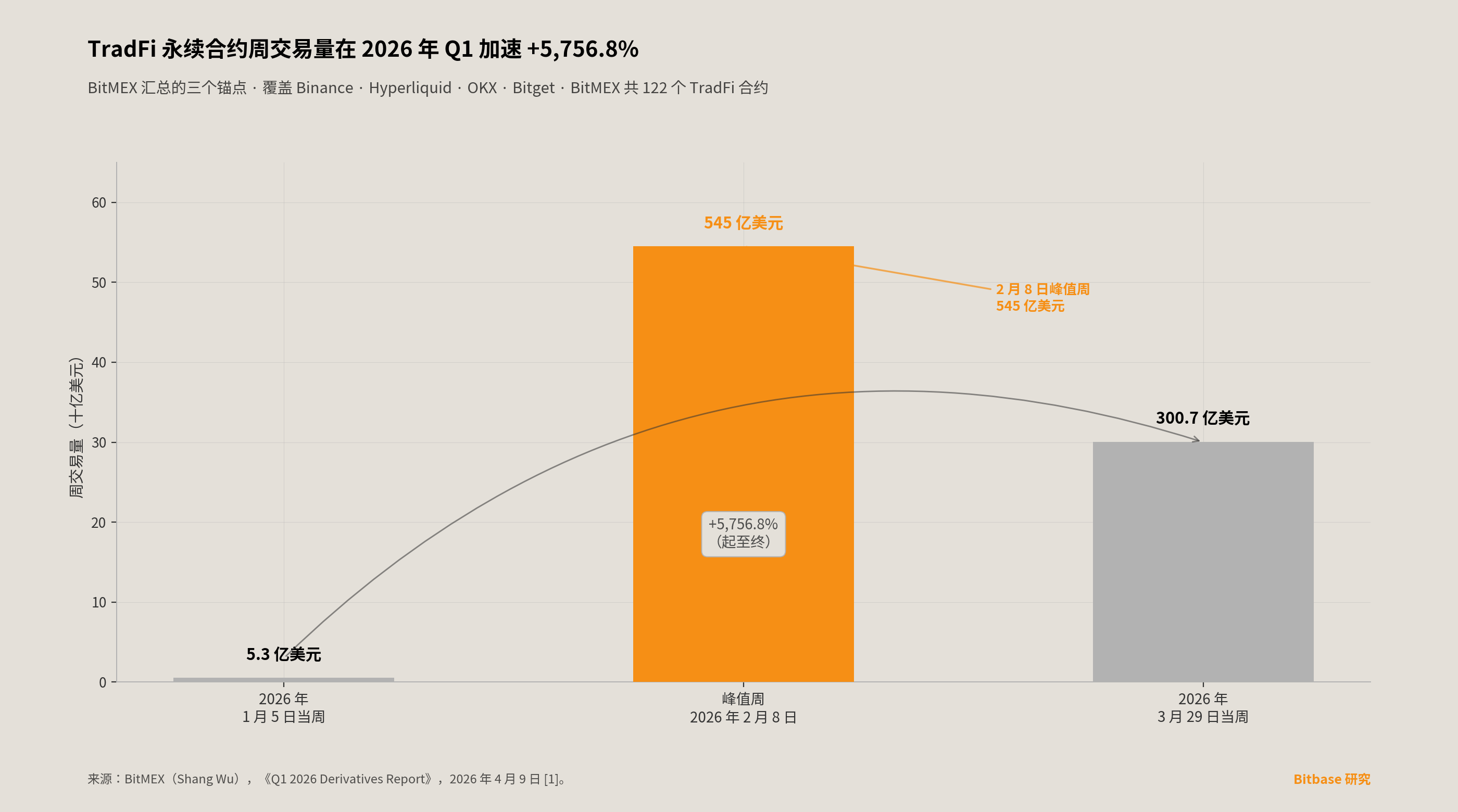 TradFi 永续周成交量从 0.53 亿美元