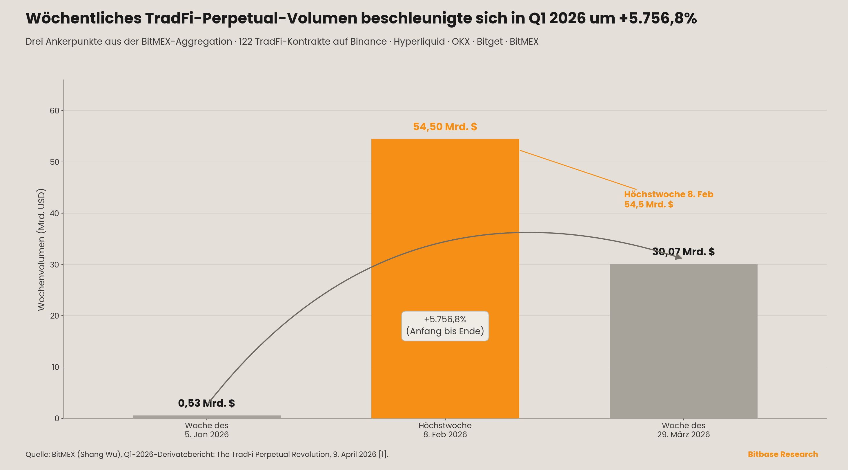 das wöchentliche TradFi-Perpetual-Volumen stieg von 0,53 Mrd. $