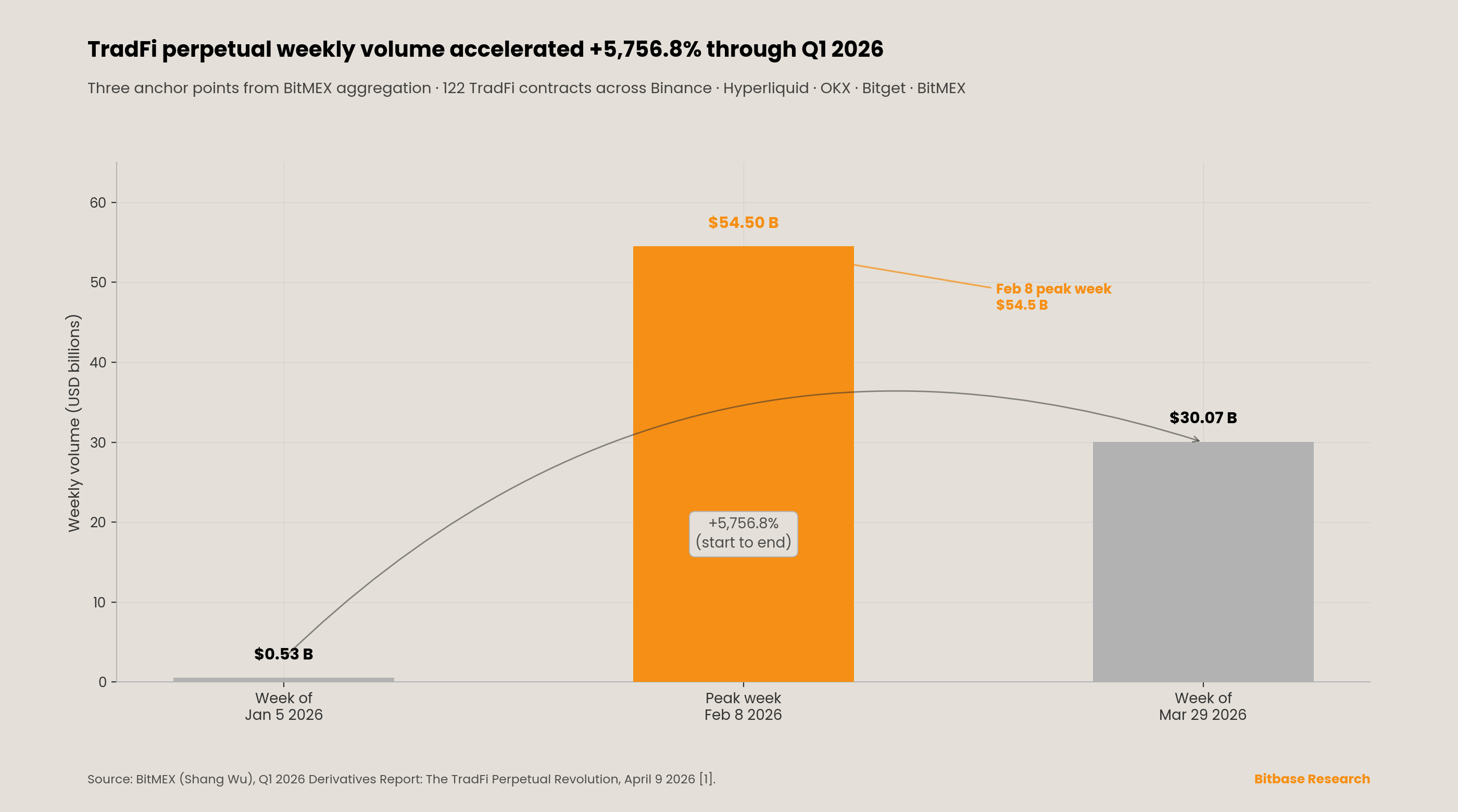 TradFi perpetual weekly volume rising from $0.53 B
