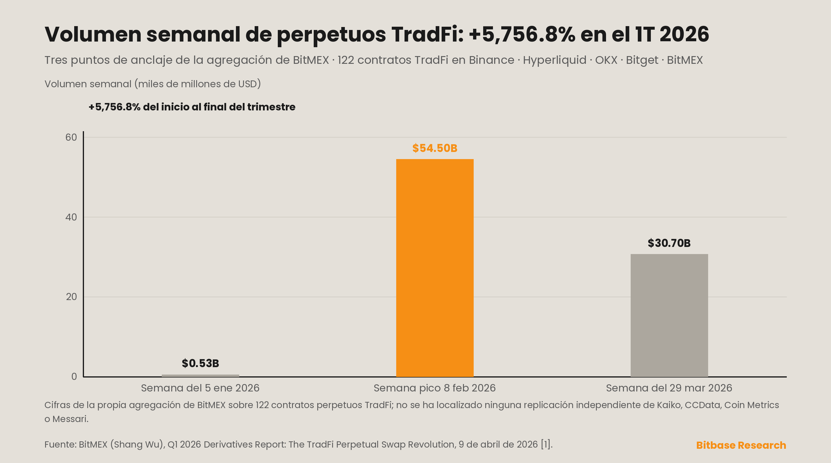 el volumen semanal de perpetuos TradFi subiendo desde $0.53 mil millones