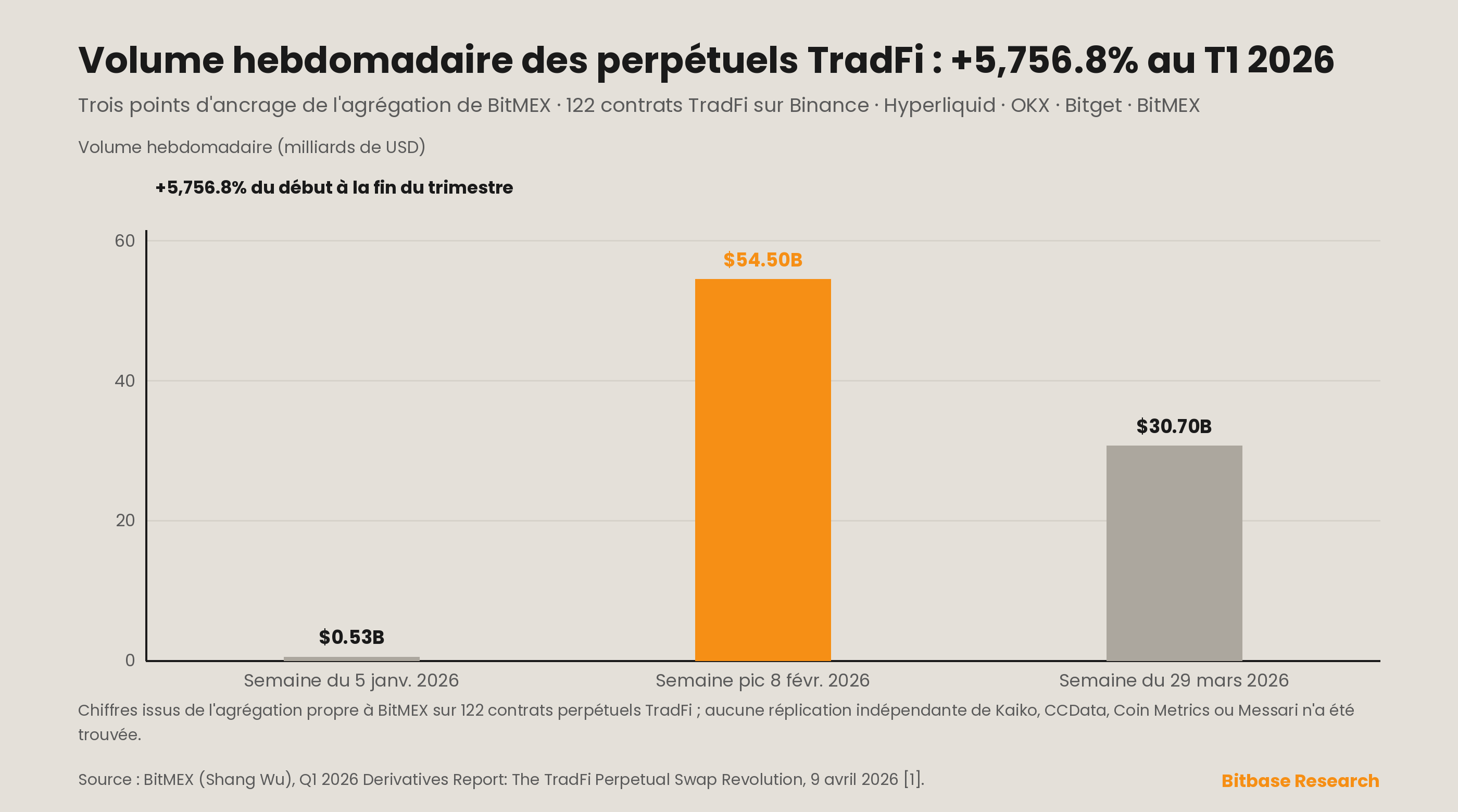 le volume hebdomadaire des perpétuels TradFi passant de 0.53 milliard de dollars
