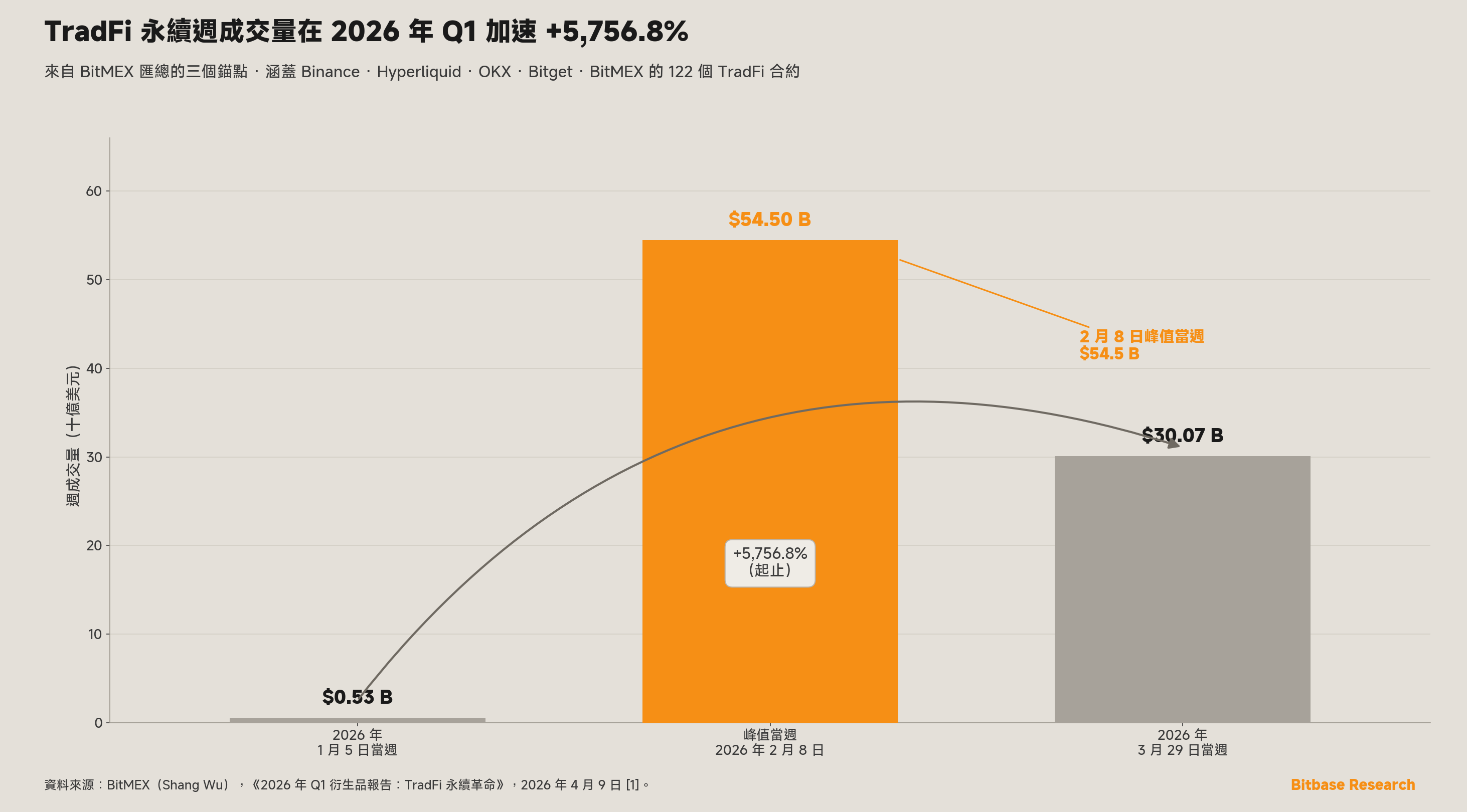 TradFi 永續週成交量從 0.53 億美元
