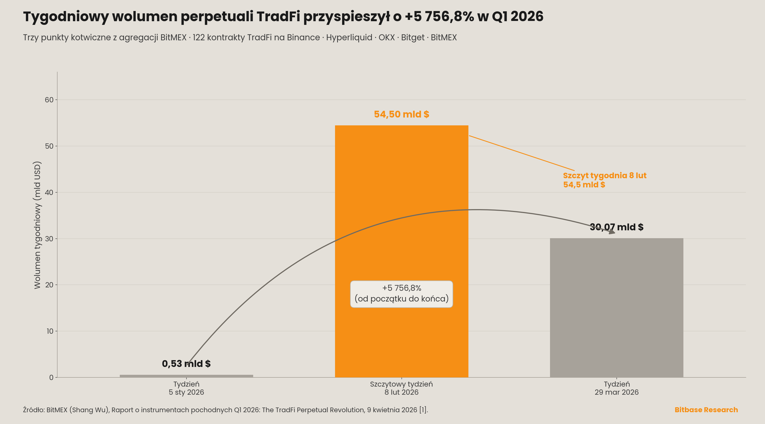 tygodniowy wolumen perpetuali TradFi wzrósł z 0,53 mld USD