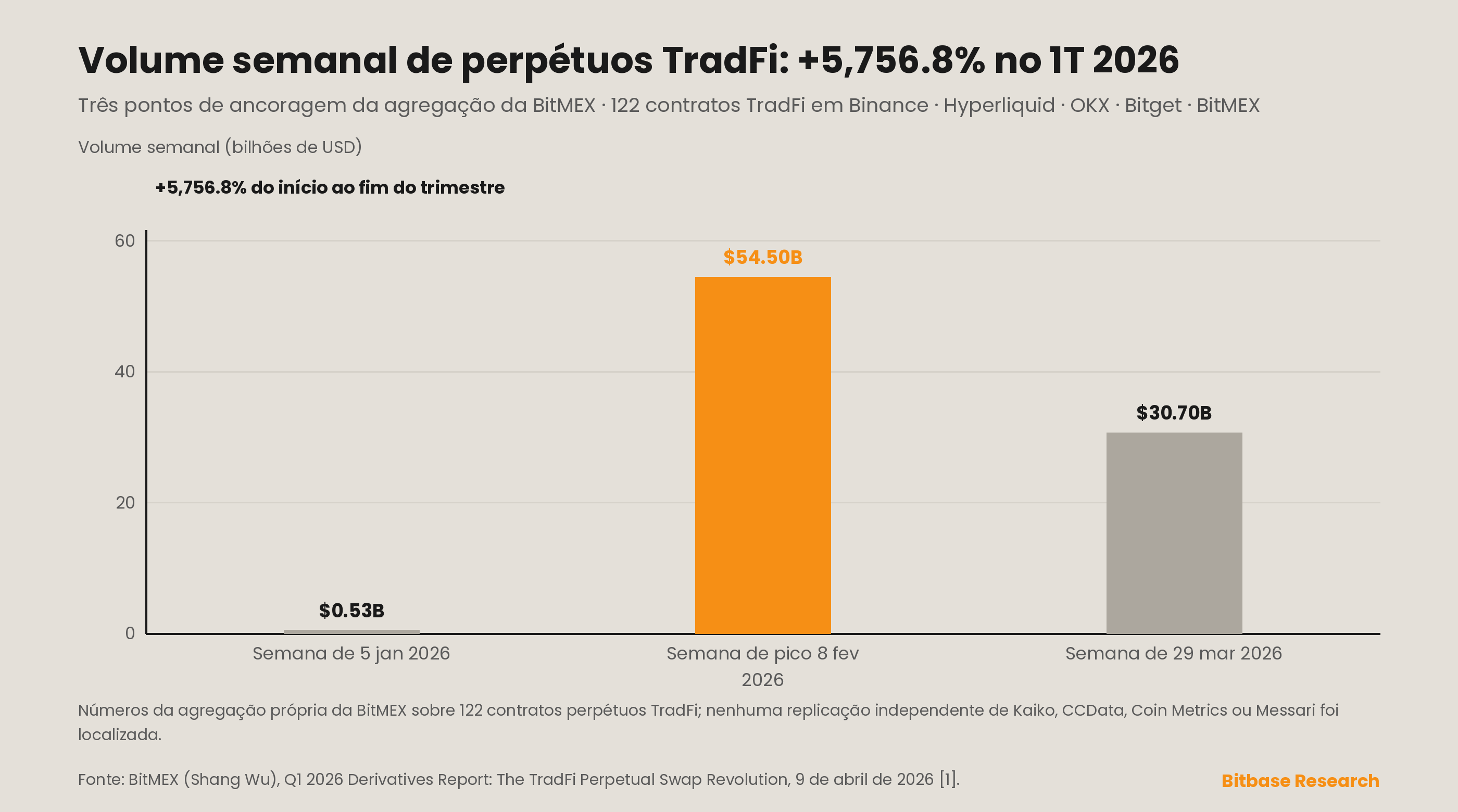 volume semanal de perpétuos TradFi subindo de US$ 0.53 bilhão