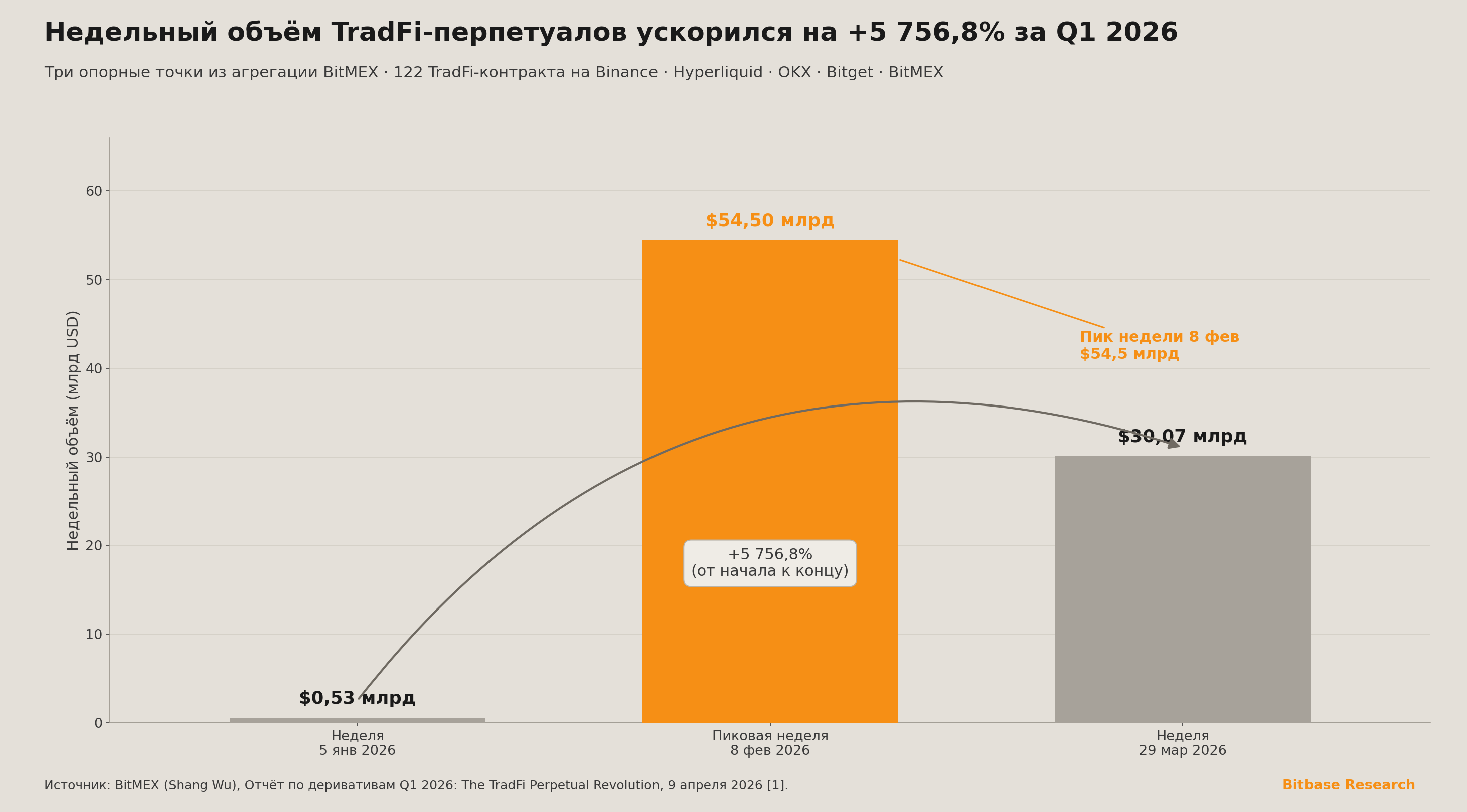 недельный объём TradFi-перпетуалов вырос с $0,53 млрд