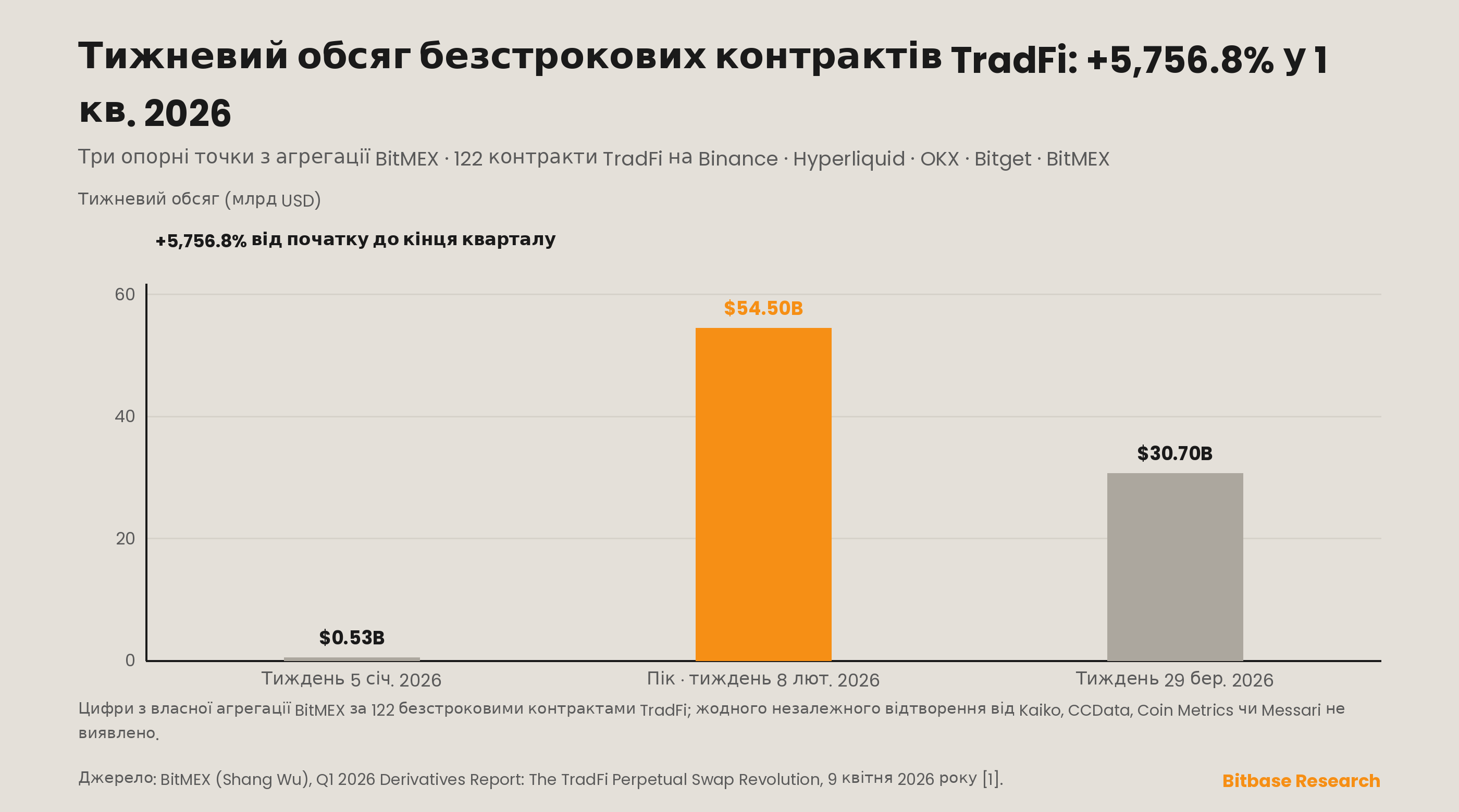 тижневий обсяг TradFi-перпів зріс із 0.53 млрд доларів