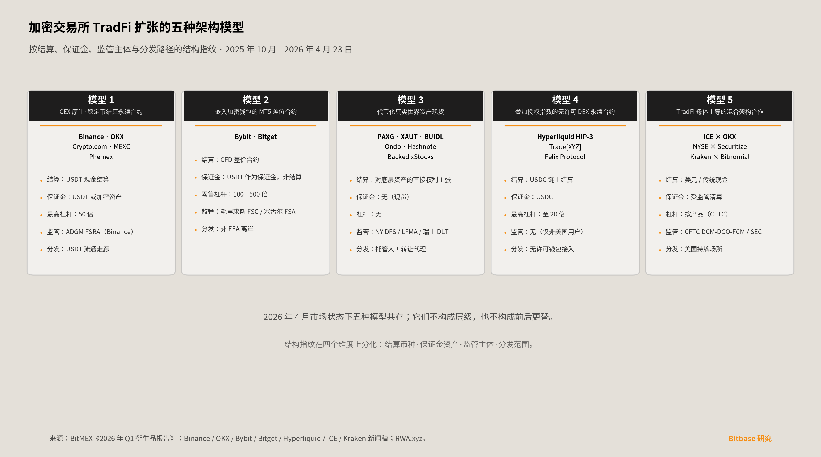 加密交易所 TradFi 扩张的五种架构模型，每一种以结算