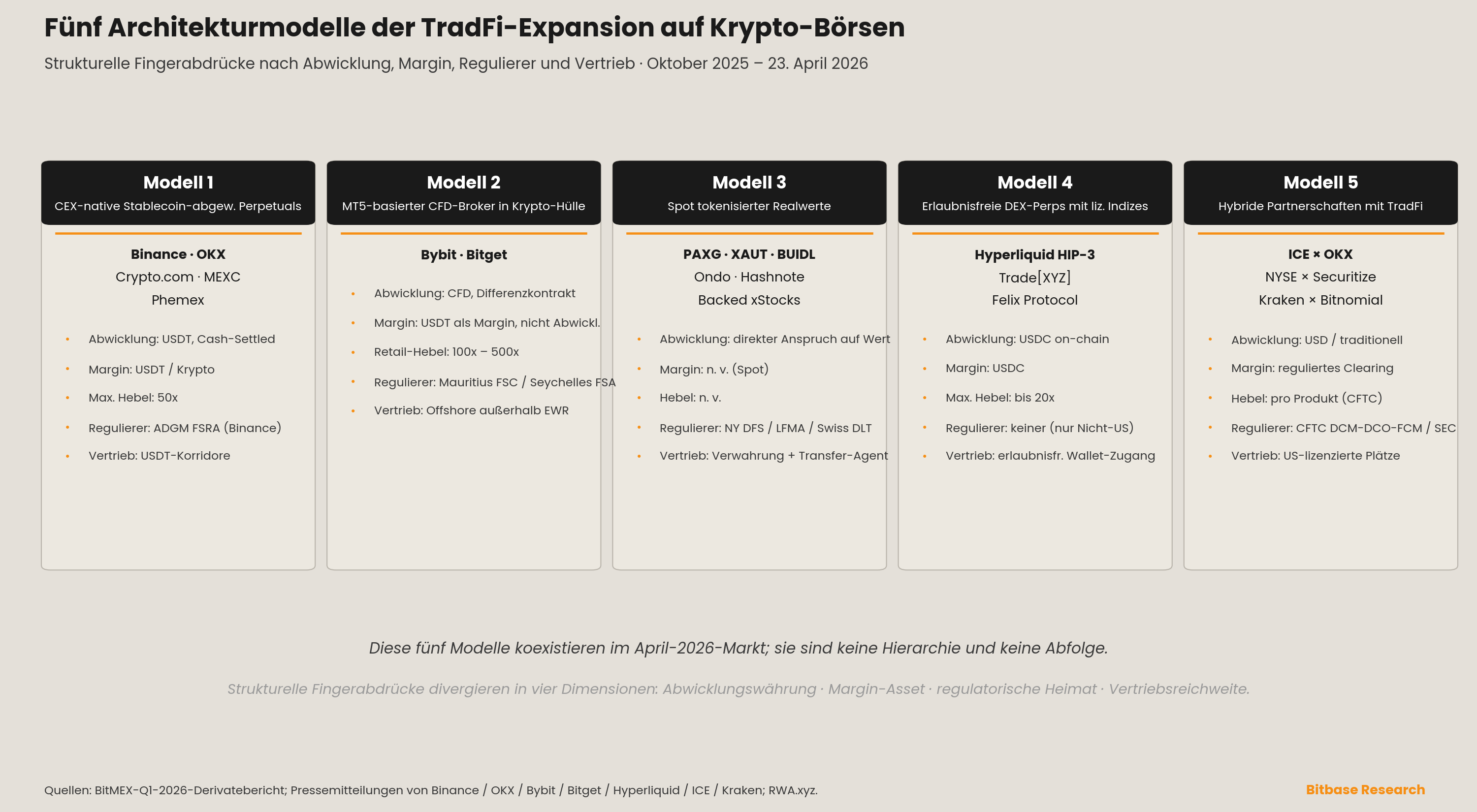 die fünf Architekturmodelle der TradFi-Expansion auf Krypto-Börsen, jeweils als struktureller Fingerabdruck aus