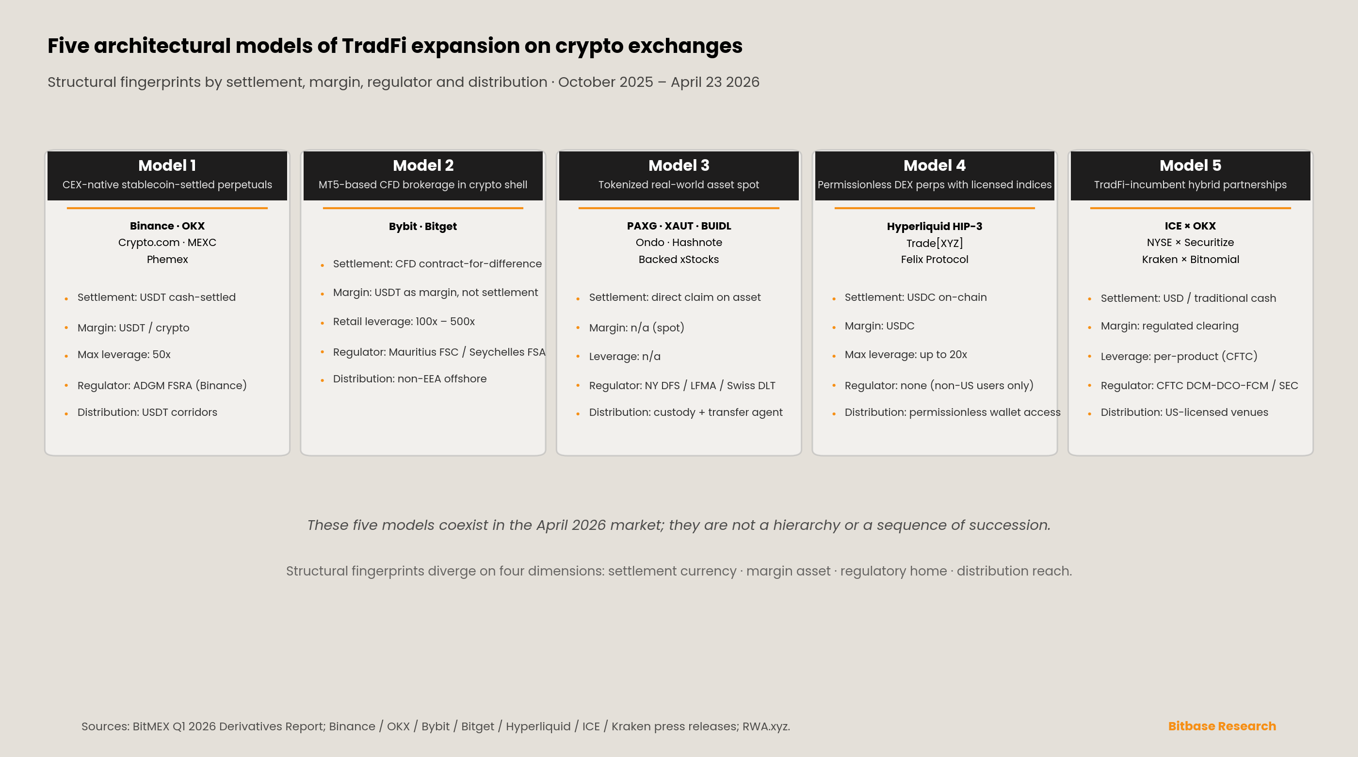 the five architectural models of TradFi expansion on crypto exchanges, each shown