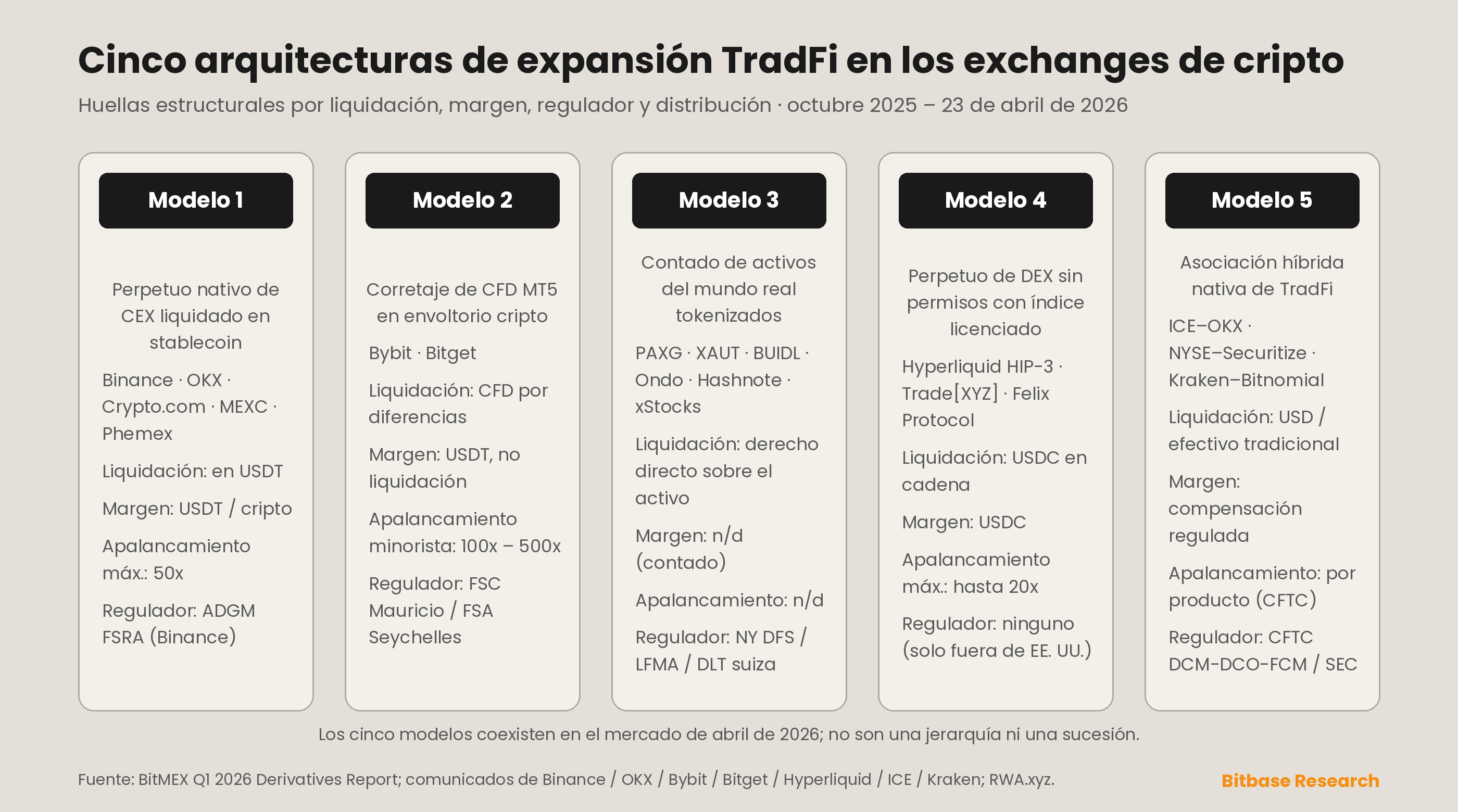 los cinco modelos arquitectónicos de expansión TradFi en los exchanges de cripto, cada uno mostrado como una huella estructural